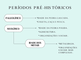 PERÍODOS PRÉ-HISTÓRICOS PALEOLÍTICO NEOLÍTICO IDADE DOS METAIS IDADE DA PEDRA LASCADA. COLETA, CAÇA E PESCA. IDADE DA PEDRA POLIDA. AGRICULTURA. ORGANIZAÇÕES SOCIAIS. METALURGIA. ORGANIZAÇÕES SOCIAIS MAIS COMPLEXAS. 