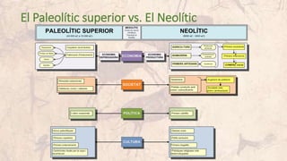 El Paleolític superior vs. El Neolític
 