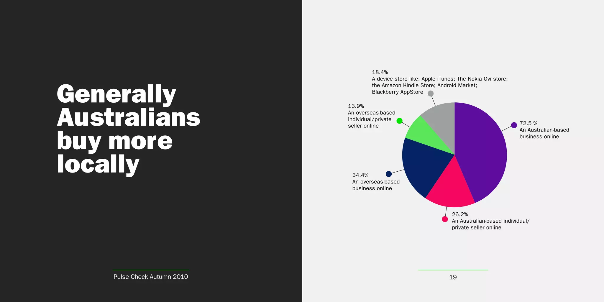 18.4%
                                       A device store like: Apple iTunes; The Nokia Ovi store;


Generally
                                       the Amazon Kindle Store; Android Market;
                                       Blackberr y AppStore




Australians
                              13.9%
                              An overseas-based
                              individual/private
                              seller online                                                      72.5 %



buy more
                                                                                                 An Australian-based
                                                                                                 business online




locally                        34.4%
                               An overseas-based
                               business online



                                                                       26.2%
                                                                       An Australian-based individual/
                                                                       private seller online




    Pulse Check Autumn 2010                                           19
 