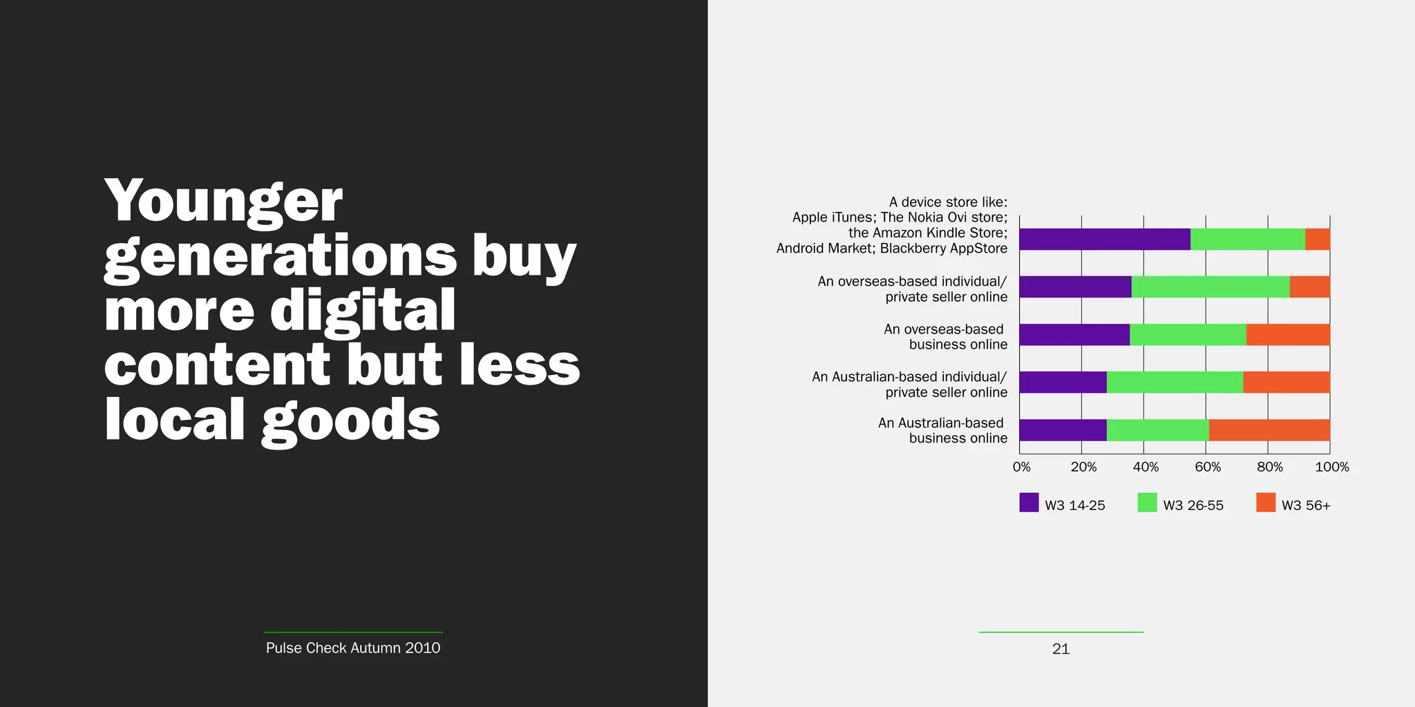 Younger                                         A device store like:
                                 Apple iTunes; The Nokia Ovi store;


generations buy
                                          the Amazon Kindle Store;
                               Android Market; Blackberry AppStore




more digital
                                     An overseas-based individual/
                                               private seller online

                                                An overseas-based


content but less
                                                    business online

                                    An Australian-based individual/


local goods
                                                private seller online

                                               An Australian-based
                                                   business online
                                                                        0%        20%   40%       60%    80%   100%

                                                                             W3 14-25         W3 26-55     W3 56+




     Pulse Check Autumn 2010                                                 21
 