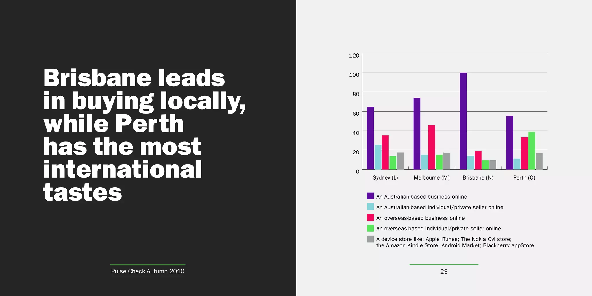 120




Brisbane leads                  100




in buying locally,
                                80




while Perth
                                60


                                40


has the most                     20



international                     0
                                      Sydney (L)      Melbourne (M)       Brisbane (N)        Perth (O)


tastes                                 An Australian-based business online
                                       An Australian-based individual/private seller online
                                       An overseas-based business online
                                       An overseas-based individual/private seller online
                                       A device store like: Apple iTunes; The Nokia Ovi store;
                                       the Amazon Kindle Store; Android Market; Blackberr y AppStore



      Pulse Check Autumn 2010                                    23
 