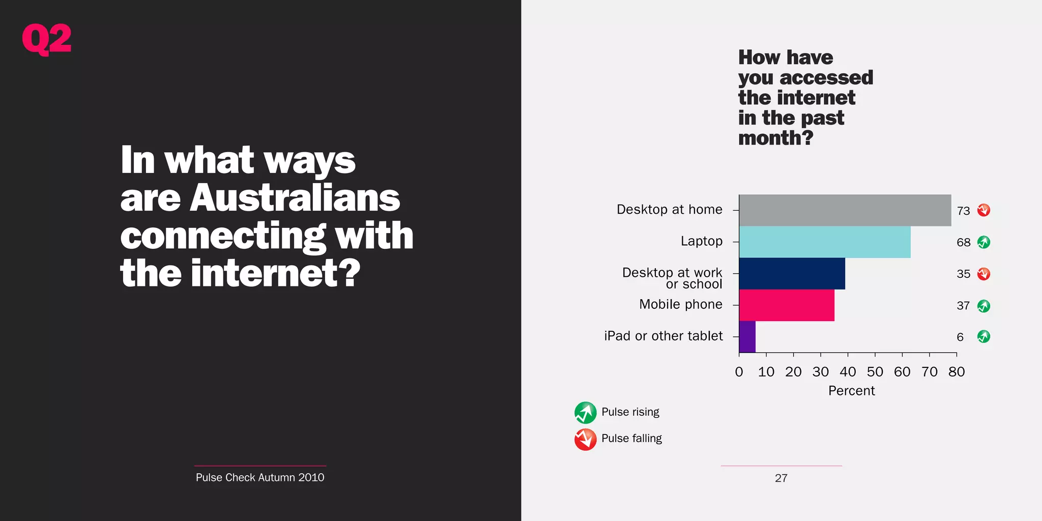 Q2


     In what ways
     are Australians                                   73

     connecting with                                   68


     the internet?                                     35

                                                       37

                                                       6




                                  Pulse rising

                                  Pulse falling


        Pulse Check Autumn 2010                   27
 