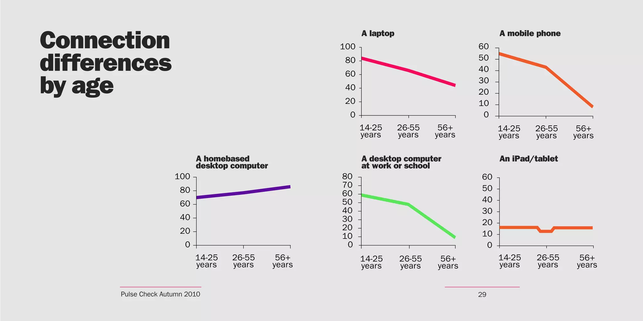 A laptop                  A mobile phone




                     A homebased        A desktop computer        An iPad/tablet
                     desktop computer   at work or school
                                                             60
                                                             50
                                                             40
                                                             30
                                                             20
                                                             10
                                                              0
                                                                  14-25   26-55     56+
                                                                  years   years    years


Pulse Check Autumn 2010
 