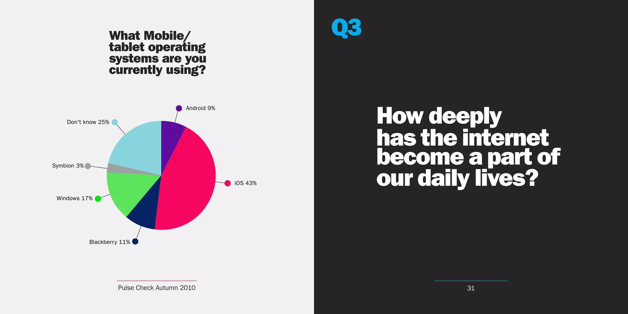 What Mobile/                                  Q3
                    tablet operating
                    systems are you
                    currently using?


                                                                       How deeply
                                           Android 9%

    Don't know 25%


                                                                       has the internet
Symbion 3%
                                                                       become a part of
                                                        iOS 43%        our daily lives?
 Windows 17%




             Blackberr y 11%




                       Pulse Check Autumn 2010                                31
 