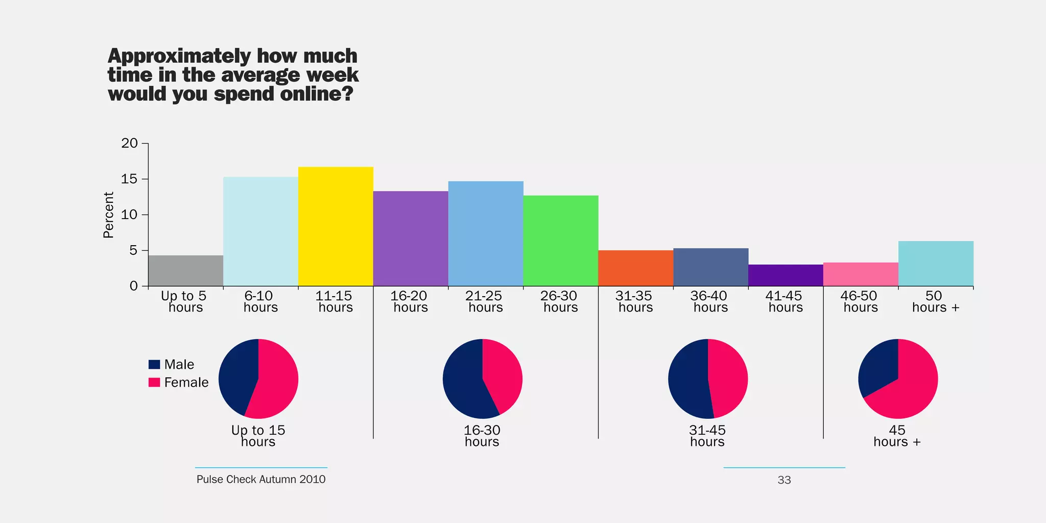 Approximately how much
   time in the average week
   would you spend online?

          20

          15
Percent




          10

           5

           0
               Up to 5      6-10         11-15   16-20   21-25   26-30   31-35   36-40   41-45   46-50      50
                hours       hours        hours   hours   hours   hours   hours   hours   hours   hours    hours +



               Male
               Female


                          Up to 15                       16-30                   31-45                 45
                           hours                         hours                   hours               hours +

                    Pulse Check Autumn 2010                                               33
 