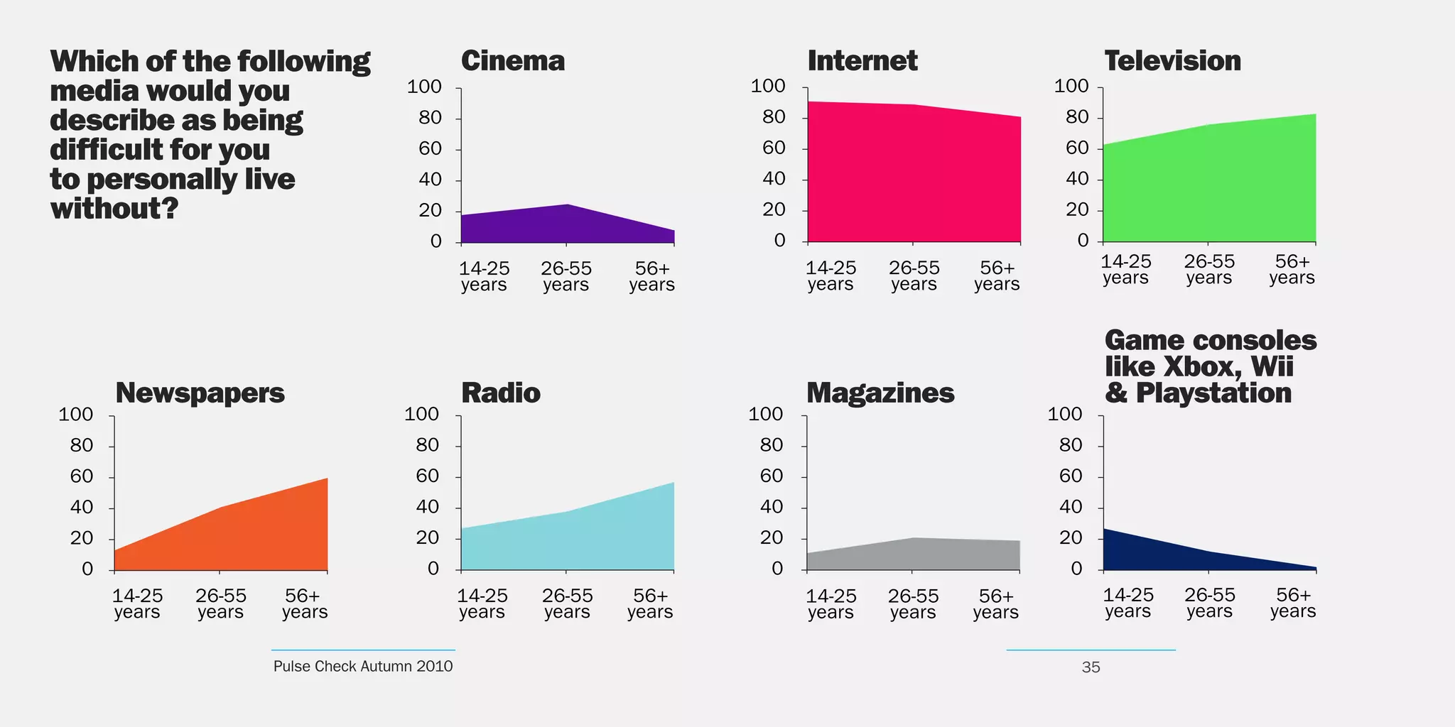 100                              100                           100
                                        80                               80                            80
                                        60                               60                            60
                                        40                               40                            40
                                        20                               20                            20
                                          0                               0                             0
                                                14-25   26-55    56+          14-25   26-55    56+          14-25    26-55    56+
                                                years   years   years         years   years   years         years    years   years




100                                   100                               100                           100
 80                                     80                               80                            80
 60                                     60                               60                            60
 40                                     40                               40                            40
 20                                     20                               20                            20
  0                                      0                                0                             0
      14-25   26-55    56+                      14-25   26-55    56+          14-25   26-55    56+           14-25   26-55    56+
      years   years    years                    years   years   years         years   years   years          years   years   years

                      Pulse Check Autumn 2010                                                           35
 