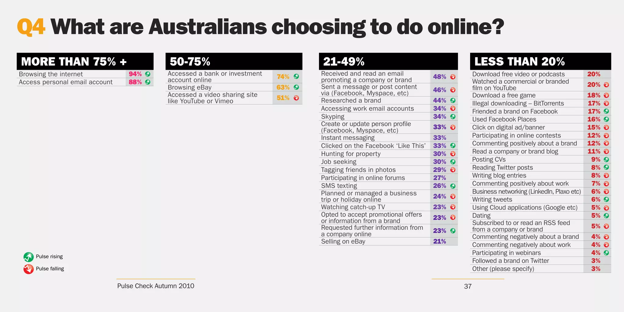 Q4 What are Australians choosing to do online?
MORE THAN 75% +                                           50-75%                                                21-49%                                      Pulse rising
                                                                                                                                                                            LESS THAN 20%
Browsing the internet              94%    Pulse rising    Accessed a bank or investment   74%   Pulse rising    Received and read an email            48%   Pulse falling   Download free video or podcasts             20%
Access personal email account      88%
                                          Pulse falling
                                          Pulse rising    account online                                        promoting a company or brand                                Watched a commercial or branded
                                                                                                                                                                                                                              Pulse rising

                                                                                                                                                                                                                        20%
                                                                                                Pulse falling                                               Pulse rising
                                                                                                                Sent a message or post content
                                                                                                                                                                                                                              Pulse falling
                                          Pulse falling   Browsing eBay                   63%   Pulse rising
                                                                                                                                                      46%   Pulse falling   film on YouTube                                   Pulse rising

                                                          Accessed a video sharing site
                                                                                                Pulse rising
                                                                                                Pulse falling   via (Facebook, Myspace, etc)                                Download a free game                        18%   Pulse falling

                                                          like YouTube or Vimeo           51%   Pulse falling
                                                                                                                Researched a brand                    44%   Pulse rising
                                                                                                                                                                                                                              Pulse rising
                                                                                                                                                            Pulse rising
                                                                                                                                                                            Illegal downloading – BitTorrents           17%   Pulse falling

                                                                                                                Accessing work email accounts         34%
                                                                                                                                                            Pulse falling
                                                                                                                                                            Pulse falling
                                                                                                                                                                            Friended a brand on Facebook                17%   Pulse rising

                                                                                                                Skyping                               34%   Pulse rising
                                                                                                                                                            Pulse rising    Used Facebook Places                        16%
                                                                                                                                                                                                                              Pulse falling
                                                                                                                                                                                                                              Pulse rising
                                                                                                                                                                                                                              Pulse rising
                                                                                                                Create or update person profile       33%
                                                                                                                                                            Pulse falling

                                                                                                                                                                            Click on digital ad/banner                  15%
                                                                                                                                                                                                                              Pulse falling
                                                                                                                                                            Pulse falling                                                     Pulse falling
                                                                                                                (Facebook, Myspace, etc)                                                                                      Pulse rising


                                                                                                                Instant messaging                     33%                   Participating in online contests            12%   Pulse falling
                                                                                                                                                                                                                              Pulse rising


                                                                                                                Clicked on the Facebook ‘Like This’   33%   Pulse rising
                                                                                                                                                            Pulse rising
                                                                                                                                                                            Commenting positively about a brand         12%   Pulse falling
                                                                                                                                                                                                                              Pulse rising


                                                                                                                Hunting for property                  30%
                                                                                                                                                            Pulse falling
                                                                                                                                                            Pulse falling   Read a company or brand blog                11%   Pulse falling



                                                                                                                Job seeking                           30%   Pulse rising
                                                                                                                                                            Pulse rising
                                                                                                                                                                            Posting CVs                                  9%   Pulse rising



                                                                                                                Tagging friends in photos             29%   Pulse falling
                                                                                                                                                            Pulse falling   Reading Twitter posts                        8%   Pulse falling
                                                                                                                                                                                                                              Pulse rising
                                                                                                                                                                                                                              Pulse rising

                                                                                                                                                                            Writing blog entries                         8%
                                                                                                                                                                                                                              Pulse falling
                                                                                                                                                                                                                              Pulse falling
                                                                                                                Participating in online forums        27%                                                                     Pulse rising


                                                                                                                SMS texting                           26%   Pulse rising    Commenting positively about work             7%   Pulse falling
                                                                                                                                                                                                                              Pulse rising


                                                                                                                Planned or managed a business
                                                                                                                                                            Pulse rising
                                                                                                                                                            Pulse falling   Business networking (LinkedIn, Plaxo etc)    6%   Pulse falling


                                                                                                                trip or holiday online                24%   Pulse falling
                                                                                                                                                            Pulse rising    Writing tweets                               6%   Pulse rising
                                                                                                                                                                                                                              Pulse rising

                                                                                                                Watching catch-up TV                  23%   Pulse falling
                                                                                                                                                            Pulse rising
                                                                                                                                                                            Using Cloud applications (Google etc)        5%
                                                                                                                                                                                                                              Pulse falling
                                                                                                                                                                                                                              Pulse falling

                                                                                                                Opted to accept promotional offers    23%   Pulse falling   Dating                                       5%   Pulse rising

                                                                                                                or information from a brand                                 Subscribed to or read an RSS feed
                                                                                                                                                                                                                              Pulse rising
                                                                                                                                                                                                                              Pulse falling

                                                                                                                Requested further information from                          from a company or brand                     5%    Pulse falling


                                                                                                                a company online                      23%   Pulse rising                                                      Pulse rising

                                                                                                                                                            Pulse falling   Commenting negatively about a brand         4%    Pulse falling
                                                                                                                                                                                                                              Pulse rising
                                                                                                                Selling on eBay                       21%                   Commenting negatively about work            4%    Pulse falling



     Pulse rising
                                                                                                                                                                            Participating in webinars                   4%    Pulse rising


                                                                                                                                                                            Followed a brand on Twitter                 3%    Pulse falling


     Pulse falling                                                                                                                                                          Other (please specify)                      3%

                                Pulse Check Autumn 2010                                                                                                           37
 