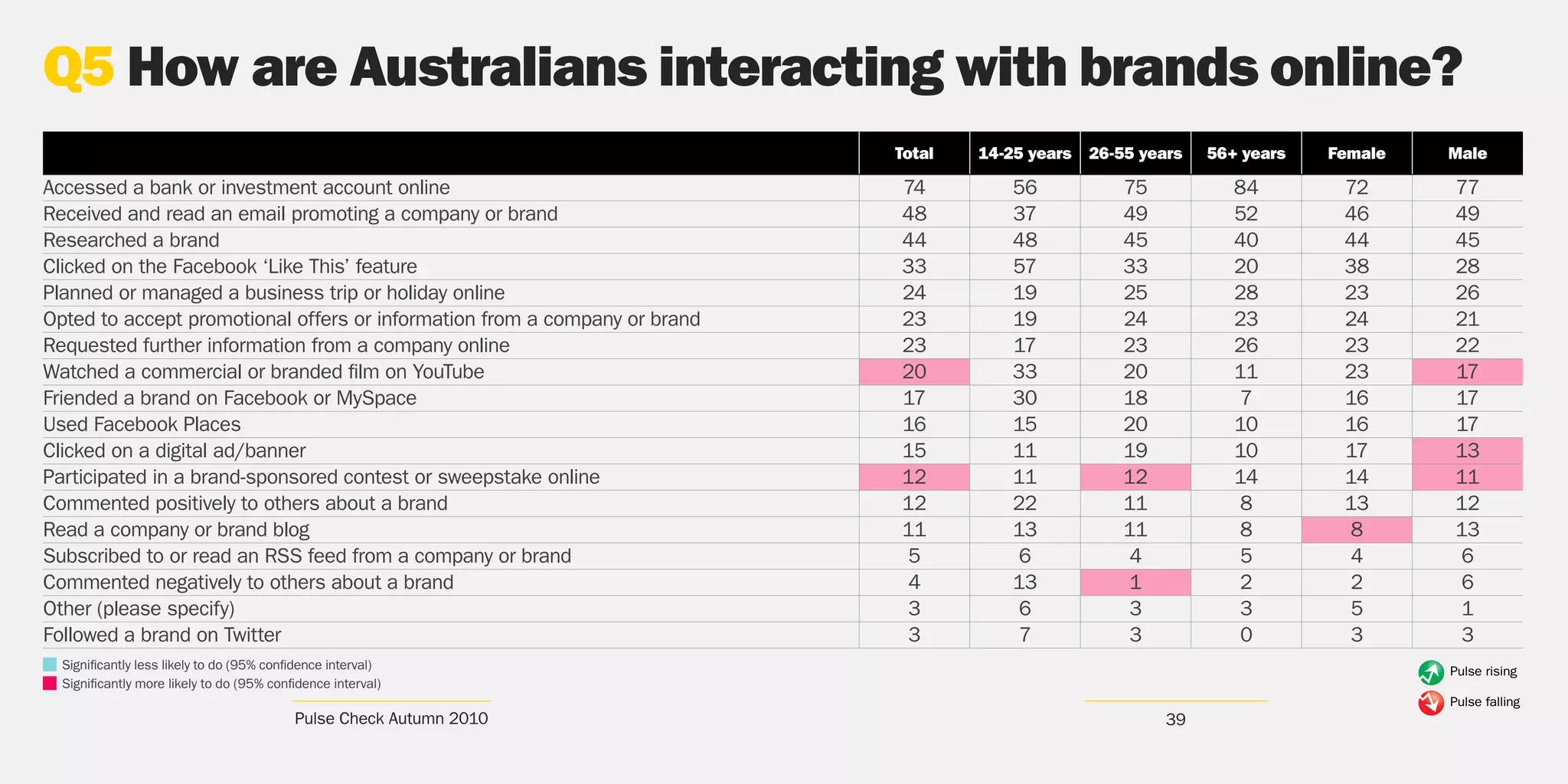 Q5 How are Australians interacting with brands online?
                                                                            Total   14-25 years   26-55 years   56+ years   Female   Male

Accessed a bank or investment account online                                74          56            75           84        72      77
Received and read an email promoting a company or brand                     48          37            49           52        46      49
Researched a brand                                                          44          48            45           40        44      45
Clicked on the Facebook ‘Like This’ feature                                 33          57            33           20        38      28
Planned or managed a business trip or holiday online                        24          19            25           28        23      26
Opted to accept promotional offers or information from a company or brand   23          19            24           23        24      21
Requested further information from a company online                         23          17            23           26        23      22
Watched a commercial or branded film on YouTube                             20          33            20           11        23      17
Friended a brand on Facebook or MySpace                                     17          30            18            7        16      17
Used Facebook Places                                                        16          15            20           10        16      17
Clicked on a digital ad/banner                                              15          11            19           10        17      13
Participated in a brand-sponsored contest or sweepstake online              12          11            12           14        14      11
Commented positively to others about a brand                                12          22            11            8        13      12
Read a company or brand blog                                                11          13            11            8         8      13
Subscribed to or read an RSS feed from a company or brand                    5           6             4            5         4       6
Commented negatively to others about a brand                                 4          13             1            2         2       6
Other (please specify)                                                       3           6             3            3         5       1
Followed a brand on Twitter                                                  3           7             3            0         3       3
  Significantly less likely to do (95% confidence interval)                                                                          Pulse rising
  Significantly more likely to do (95% confidence interval)
                                                                                                                                     Pulse falling
                                           Pulse Check Autumn 2010                                         39
 