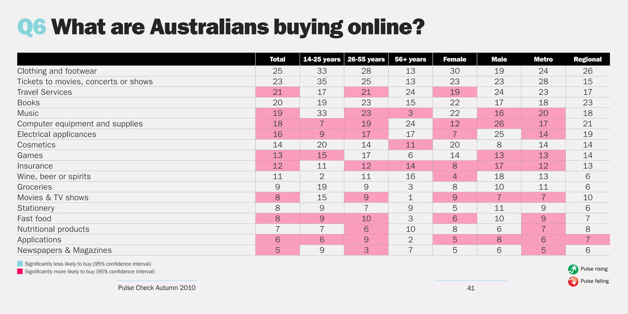Q6 What are Australians buying online?
                                                                     Total   14-25 years   26-55 years   56+ years   Female        Male   Metro   Regional
Clothing and footwear                                                25         33             28           13        30           19      24       26
Tickets to movies, concerts or shows                                 23         35             25           13        23           23      28       15
Travel Services                                                      21         17             21           24        19           24      23       17
Books                                                                20         19             23           15        22           17      18       23
Music                                                                19         33             23            3        22           16      20       18
Computer equipment and supplies                                      18          7             19           24        12           26      17       21
Electrical applicances                                               16          9             17           17         7           25      14       19
Cosmetics                                                            14         20             14           11        20            8      14       14
Games                                                                13         15             17           6         14           13      13       14
Insurance                                                            12         11             12           14         8           17      12       13
Wine, beer or spirits                                                11         2              11           16         4           18      13        6
Groceries                                                             9         19              9            3         8           10      11        6
Movies & TV shows                                                     8         15              9            1         9            7       7       10
Stationery                                                            8          9              7            9         5           11       9        6
Fast food                                                             8          9             10            3         6           10       9        7
Nutritional products                                                  7          7              6           10         8            6       7        8
Applications                                                          6          6              9            2         5            8       6        7
Newspapers & Magazines                                                5          9              3            7         5            6       5        6
  Significantly less likely to buy (95% confidence interval)
                                                                                                                                                    Pulse rising
  Significantly more likely to buy (95% confidence interval)
                                                                                                                                                    Pulse falling
                                           Pulse Check Autumn 2010                                                            41
 