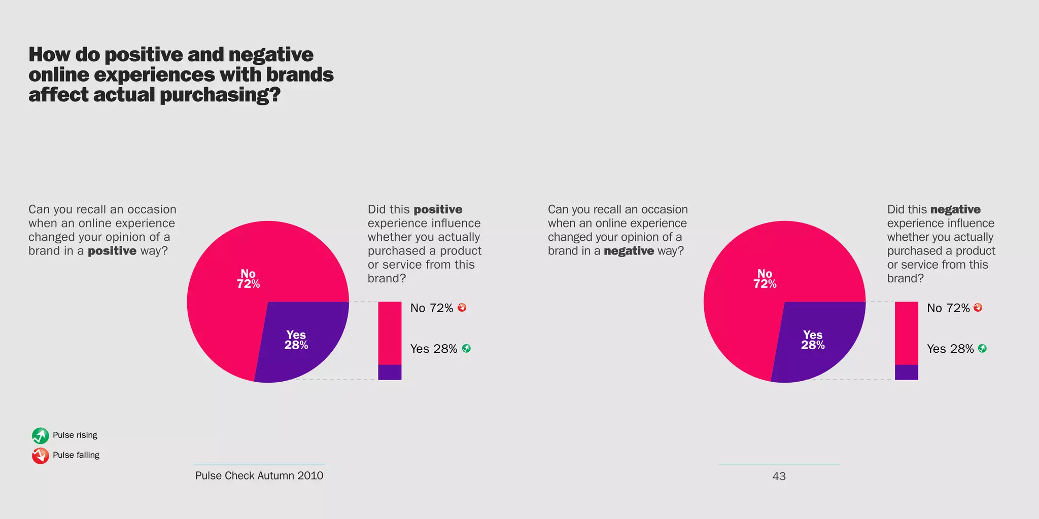 No                                             No
                       72%                                            72%
                                                    Pulse rising                             Pulse rising


                                          No 72%    Pulse falling
                                                                                   No 72%    Pulse falling




                               Yes                                           Yes
                               28%        Yes 28%     Pulse rising           28%   Yes 28%     Pulse rising

                                                      Pulse falling                            Pulse falling




Pulse rising

Pulse falling

                Pulse Check Autumn 2010                                 43
 