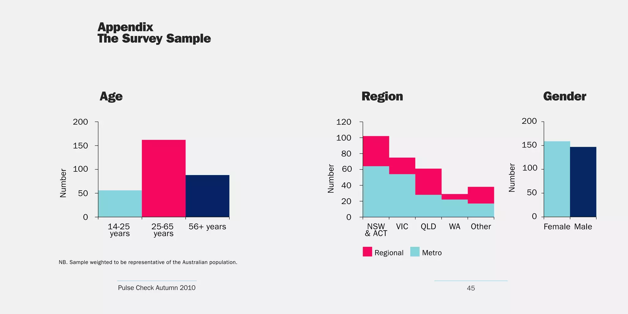 200                                              120                                               200

                                                          100
         150                                                                                                150
                                                           80
                                                                                                            100




                                                                                                   Number
         100                                               60




                                                 Number
Number




                                                           40
          50                                                                                                 50
                                                           20
           0                                                0                                                 0
               14-25      25-65      56+ years                  NSW     VIC   QLD     WA   Other                  Female Male
               years      years                                 & ACT

                                                                  Regional    Metro



                 Pulse Check Autumn 2010                                                   45
 