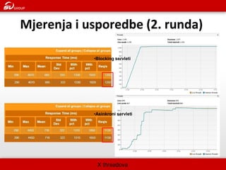 Mjerenja i usporedbe (2. runda) 
•Blocking servleti 
X threadova 
•Asinkroni servleti  