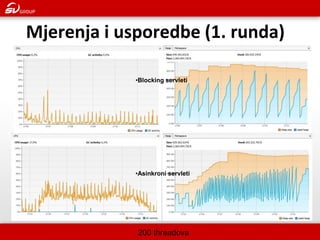 Mjerenja i usporedbe (1. runda) 
•Blocking servleti 
•Asinkroni servleti 
200 threadova  