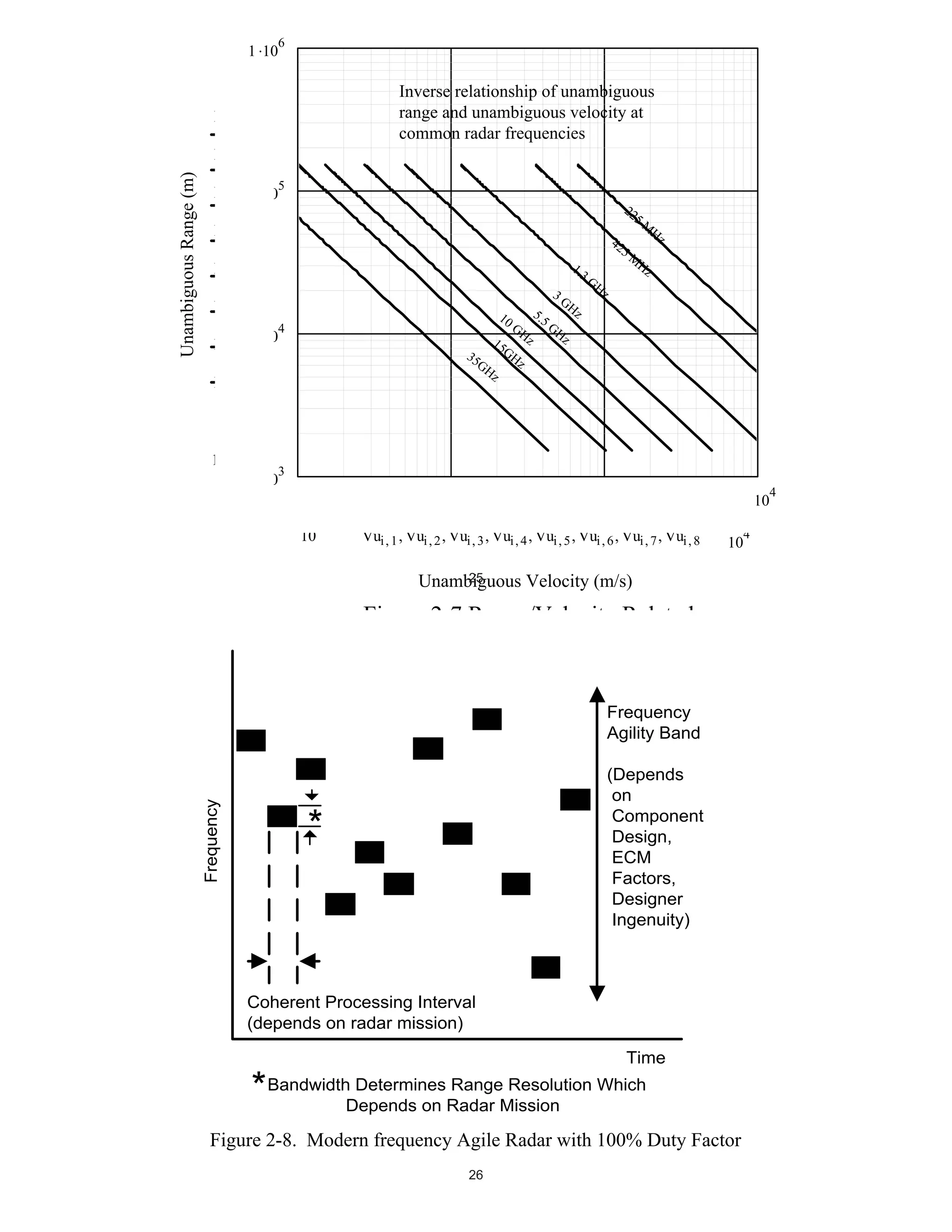 6

1 10
6

10

Inverse relationship of unambiguous
range and unambiguous velocity at
common radar frequencies

Rui 1

Rui 31 105

22
5M

Rui 4
1 .3

Rui 5
Rui 6

10

4

1 10

Rui 7

35

Rui 8

1000

15
GH
z

GH
z
GH
z

5 .5

3G
Hz
GH
z

42
5M
GH
z

Hz

Hz

3

1 10

10
10

3

100

4

1 10

1 10

Vui 1 Vui 2 Vui 3 Vui 4 Vui 5 Vui 6 Vui 7 Vui 8

10

25
Unambiguous Velocity (m/s)

Fi

2 7R

/V l it R l t d

Frequency
Agility Band

Frequency

Unambiguous Range (m)

Rui 2

(Depends
on
Component
Design,
ECM
Factors,
Designer
Ingenuity)

*

Coherent Processing Interval
(depends on radar mission)
Time
Determines Range Resolution
*BandwidthDepends on Radar Mission Which

Figure 2-8. Modern frequency Agile Radar with 100% Duty Factor
26

4

 
