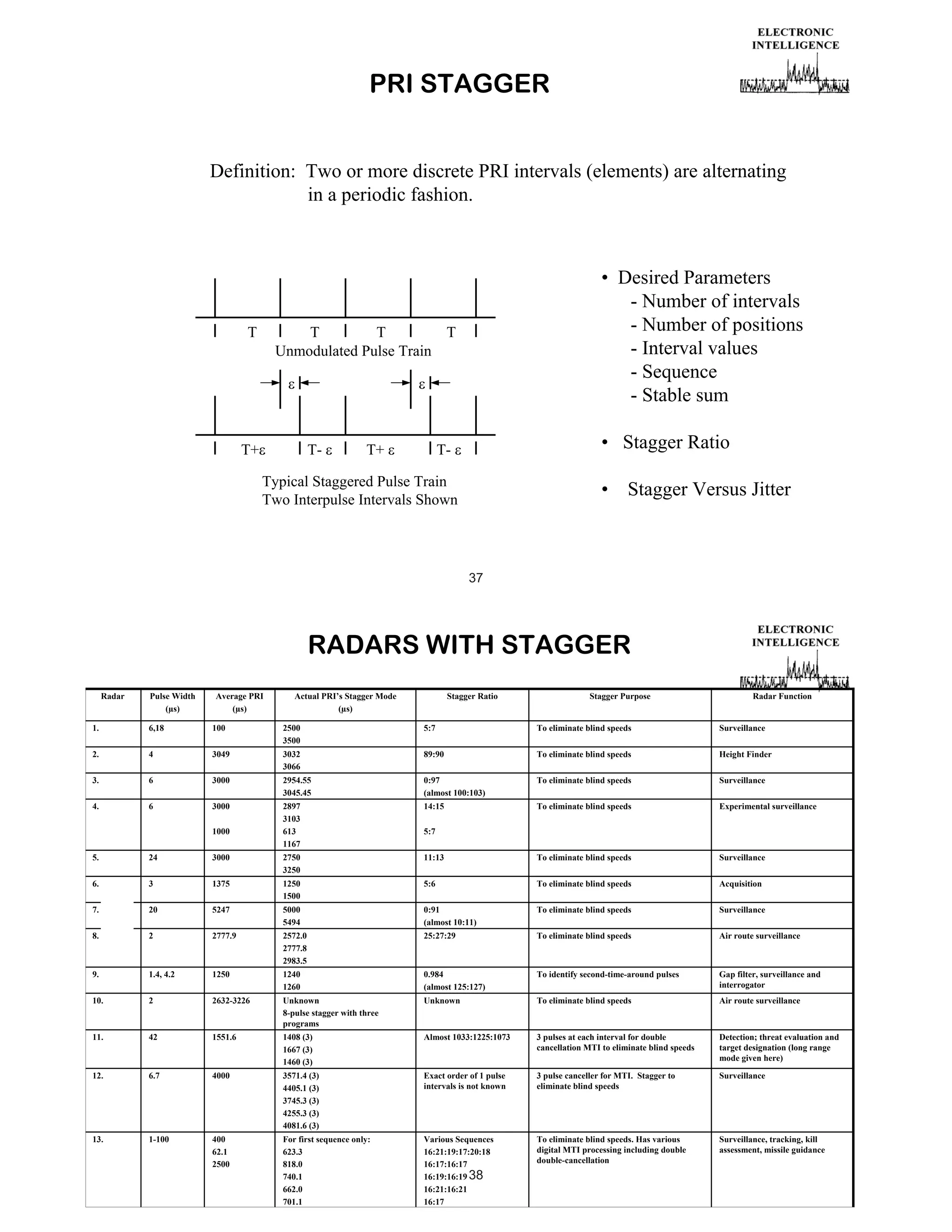 PRI STAGGER
Definition: Two or more discrete PRI intervals (elements) are alternating
in a periodic fashion.

T

• Desired Parameters
- Number of intervals
- Number of positions
- Interval values
- Sequence
- Stable sum

T
T
T
Unmodulated Pulse Train

T+

T-

T+

• Stagger Ratio

T-

Typical Staggered Pulse Train
Two Interpulse Intervals Shown

• Stagger Versus Jitter

37

RADARS WITH STAGGER
Radar

Pulse Width
(μs)

Average PRI
(μs)

Actual PRI’s Stagger Mode
(μs)

Stagger Ratio

Stagger Purpose

Radar Function

1.

6,18

100

2500
3500

5:7

To eliminate blind speeds

Surveillance

2.

4

3049

3032
3066

89:90

To eliminate blind speeds

Height Finder

3.

6

3000

2954.55
3045.45

0:97
(almost 100:103)

To eliminate blind speeds

Surveillance

4.

6

3000

2897
3103
613
1167

14:15

To eliminate blind speeds

Experimental surveillance

1000

5:7

5.

24

3000

2750
3250

11:13

To eliminate blind speeds

Surveillance

6.

3

1375

1250
1500

5:6

To eliminate blind speeds

Acquisition

7.

20

5247

5000
5494

0:91
(almost 10:11)

To eliminate blind speeds

Surveillance

8.

2

2777.9

2572.0
2777.8
2983.5

25:27:29

To eliminate blind speeds

Air route surveillance

9.

1.4, 4.2

1250

1240
1260

0.984
(almost 125:127)

To identify second-time-around pulses

Gap filter, surveillance and
interrogator

10.

2

2632-3226

Unknown
8-pulse stagger with three
programs

Unknown

To eliminate blind speeds

Air route surveillance

11.

42

1551.6

1408 (3)
1667 (3)
1460 (3)

Almost 1033:1225:1073

3 pulses at each interval for double
cancellation MTI to eliminate blind speeds

Detection; threat evaluation and
target designation (long range
mode given here)

12.

6.7

4000

3571.4 (3)
4405.1 (3)
3745.3 (3)
4255.3 (3)
4081.6 (3)

Exact order of 1 pulse
intervals is not known

3 pulse canceller for MTI. Stagger to
eliminate blind speeds

Surveillance

13.

1-100

400
62.1
2500

For first sequence only:
623.3
818.0
740.1
662.0
701.1

Various Sequences
16:21:19:17:20:18
16:17:16:17
16:19:16:19 38
16:21:16:21
16:17

To eliminate blind speeds. Has various
digital MTI processing including double
double-cancellation

Surveillance, tracking, kill
assessment, missile guidance

 