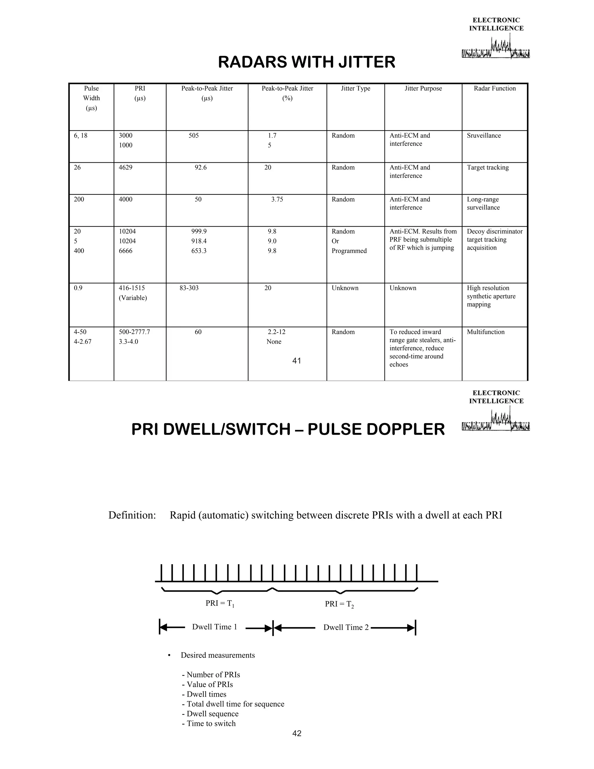 RADARS WITH JITTER
PRI
(μs)

Pulse
Width
(μs)

Peak-to-Peak Jitter
(μs)

6, 18

3000
1000

505

26

4629

92.6

200

4000

50

20
5
400

10204
10204
6666

999.9
918.4
653.3

0.9

416-1515
(Variable)

4-50
4-2.67

500-2777.7
3.3-4.0

Peak-to-Peak Jitter
(%)

1.7
5

Radar Function

Anti-ECM and
interference

Target tracking

Anti-ECM and
interference

Long-range
surveillance

Random
Or
Programmed

Anti-ECM. Results from
PRF being submultiple
of RF which is jumping

Decoy discriminator
target tracking
acquisition

Unknown

Unknown

High resolution
synthetic aperture
mapping

Random

2.2-12
None

Sruveillance

Random

9.8
9.0
9.8

Anti-ECM and
interference

Random

20

20

60

Jitter Purpose

Random

3.75

83-303

Jitter Type

To reduced inward
range gate stealers, antiinterference, reduce
second-time around
echoes

Multifunction

41

PRI DWELL/SWITCH – PULSE DOPPLER

Definition:

Rapid (automatic) switching between discrete PRIs with a dwell at each PRI

PRI = T1

PRI = T2

Dwell Time 1
•

Dwell Time 2

Desired measurements
- Number of PRIs
- Value of PRIs
- Dwell times
- Total dwell time for sequence
- Dwell sequence
- Time to switch
42

 