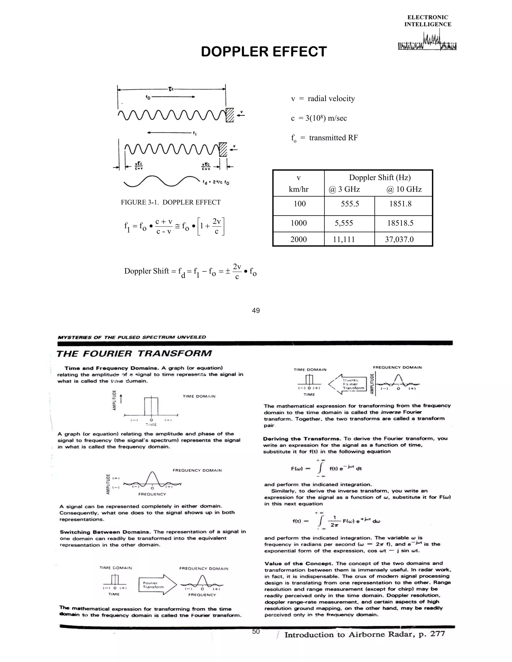 DOPPLER EFFECT
v = radial velocity
c = 3(108) m/sec
fo = transmitted RF

v
km/hr
FIGURE 3-1. DOPPLER EFFECT

f
1

fo

c v
c-v

Doppler Shift

fo

f

d

1

f
1

100

2v
c

fo

Doppler Shift (Hz)
@ 3 GHz
@ 10 GHz
555.5

1851.8

1000

fo

49

50

18518.5

2000
2v
c

5,555
11,111

37,037.0

 