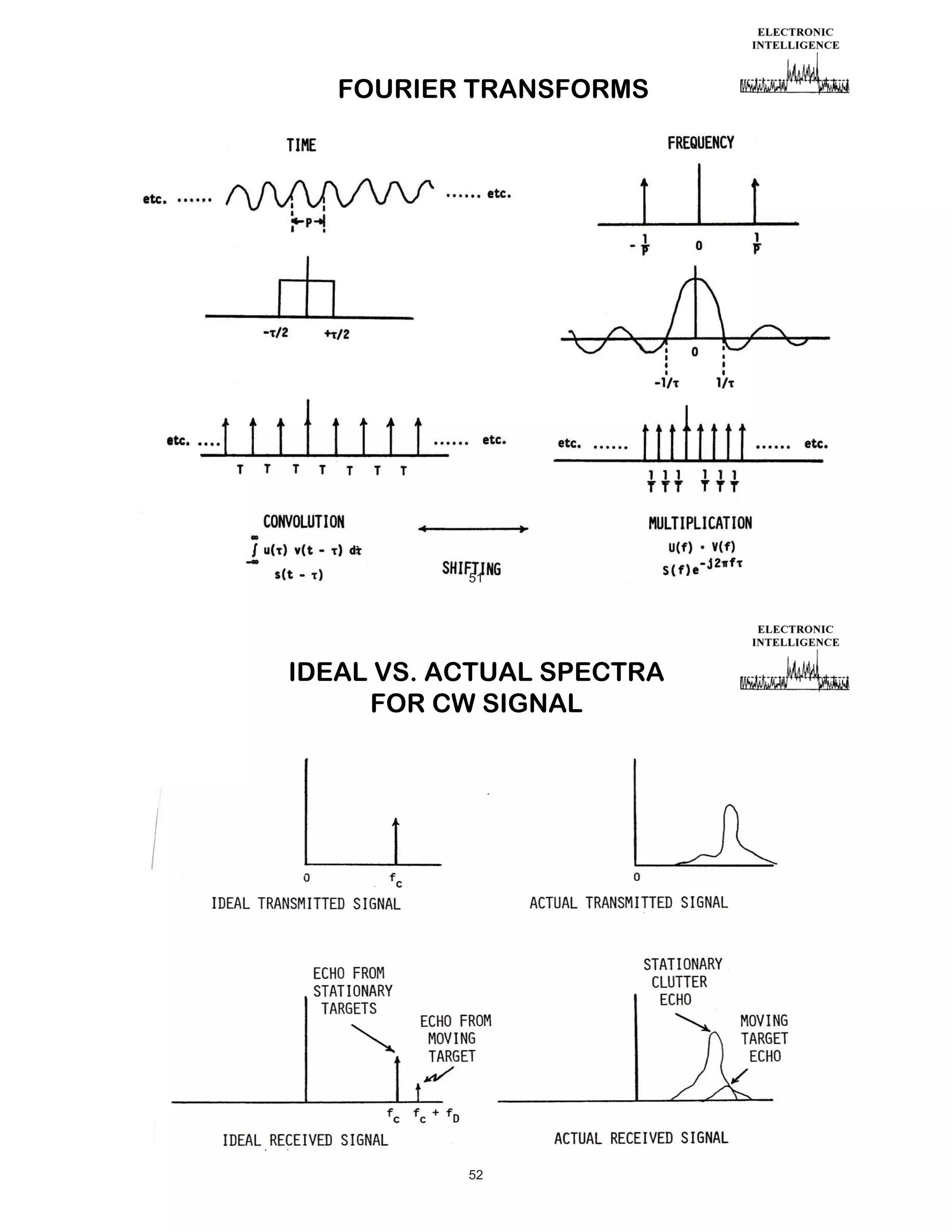 FOURIER TRANSFORMS

51

IDEAL VS. ACTUAL SPECTRA
FOR CW SIGNAL

52

 