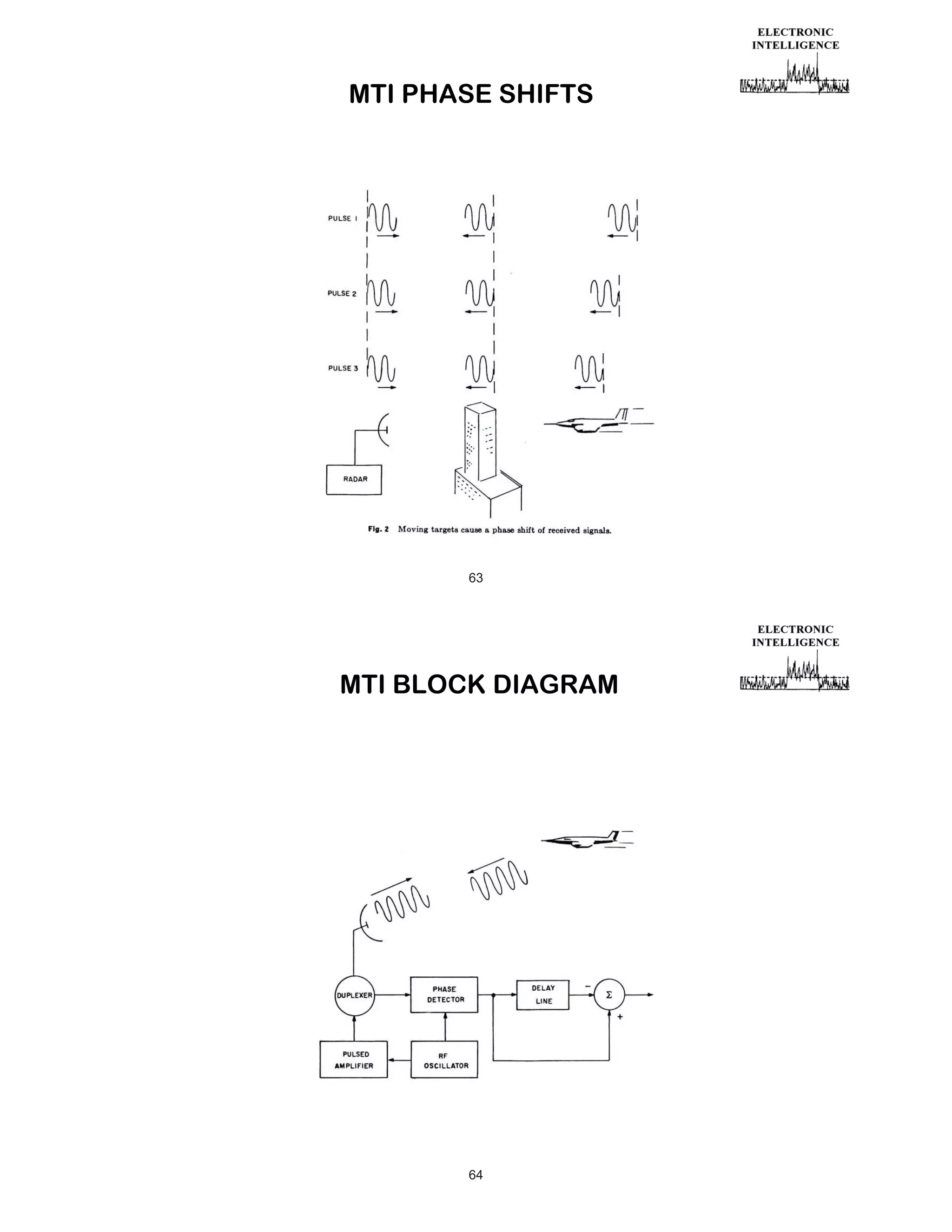 MTI PHASE SHIFTS

63

MTI BLOCK DIAGRAM

64

 