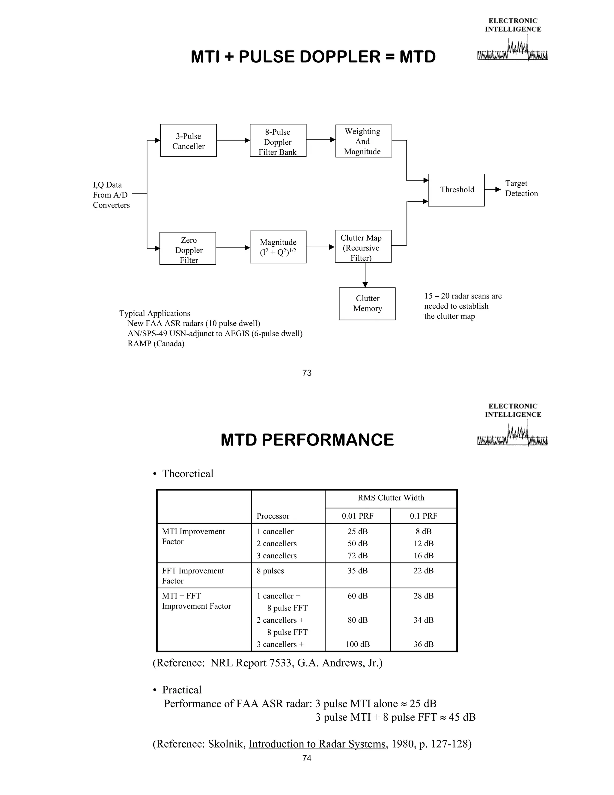 MTI + PULSE DOPPLER = MTD

Weighting
And
Magnitude

8-Pulse
Doppler
Filter Bank

3-Pulse
Canceller

I,Q Data
From A/D
Converters

Threshold

Zero
Doppler
Filter

Clutter Map
(Recursive
Filter)

Magnitude
(I2 + Q2)1/2

Typical Applications
New FAA ASR radars (10 pulse dwell)
AN/SPS-49 USN-adjunct to AEGIS (6-pulse dwell)
RAMP (Canada)

Clutter
Memory

15 – 20 radar scans are
needed to establish
the clutter map

73

MTD PERFORMANCE
• Theoretical
RMS Clutter Width
Processor

0.01 PRF

0.1 PRF

MTI Improvement
Factor

1 canceller
2 cancellers
3 cancellers

25 dB
50 dB
72 dB

8 dB
12 dB
16 dB

FFT Improvement
Factor

8 pulses

35 dB

22 dB

MTI + FFT
Improvement Factor

1 canceller +
8 pulse FFT
2 cancellers +
8 pulse FFT
3 cancellers +

60 dB

28 dB

80 dB

34 dB

100 dB

36 dB

(Reference: NRL Report 7533, G.A. Andrews, Jr.)
• Practical
Performance of FAA ASR radar: 3 pulse MTI alone 25 dB
3 pulse MTI + 8 pulse FFT

45 dB

(Reference: Skolnik, Introduction to Radar Systems, 1980, p. 127-128)
74

Target
Detection

 