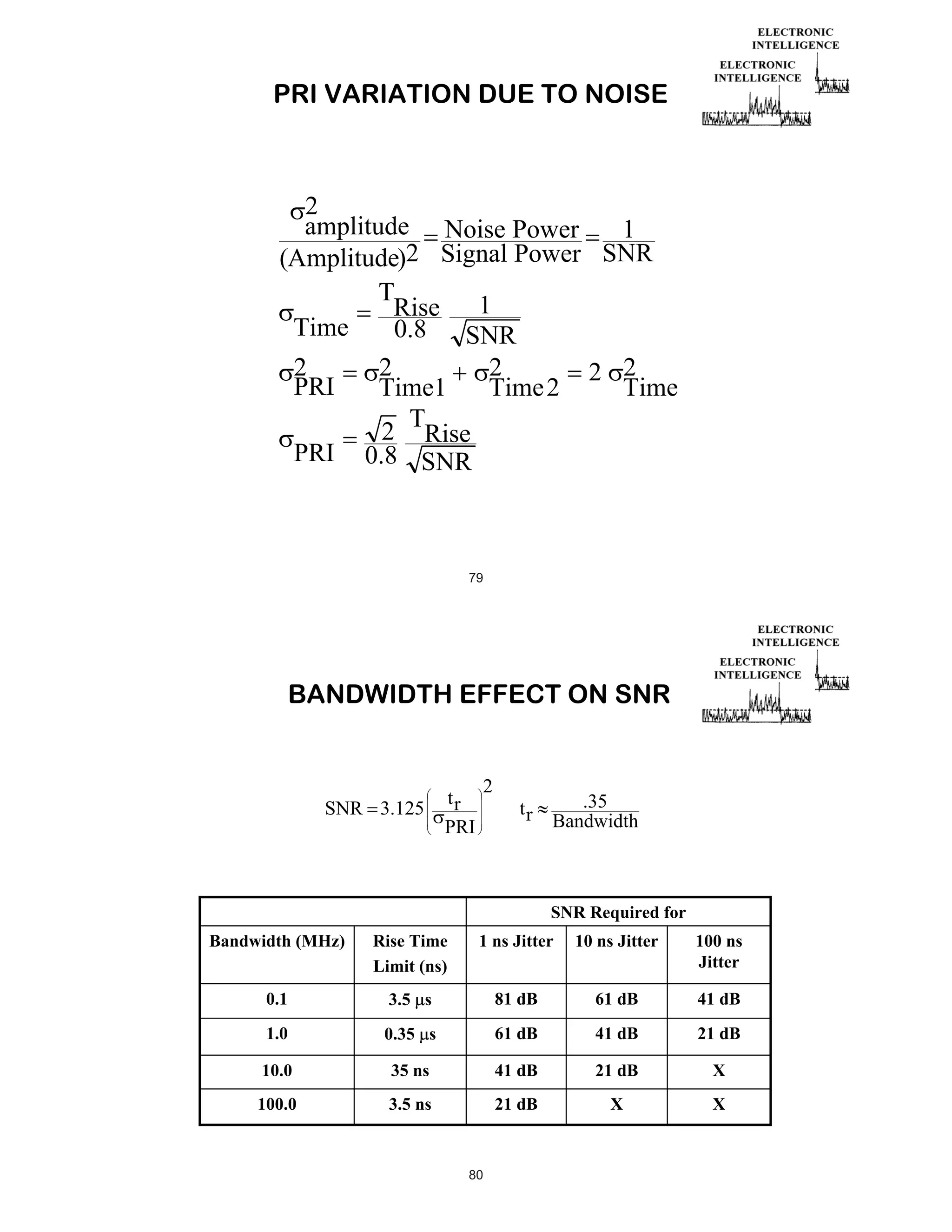 PRI VARIATION DUE TO NOISE

2
amplitude Noise Power
1
(Amplitude)2 Signal Power SNR
T
Rise 1
Time
0.8 SNR
2
2
2
2 2
PRI
Time1
Time 2
Time
T
2 Rise
PRI 0.8 SNR

79

BANDWIDTH EFFECT ON SNR

SNR 3.125

tr
PRI

2
tr

.35
Bandwidth

SNR Required for
Bandwidth (MHz)

Rise Time
Limit (ns)

1 ns Jitter

10 ns Jitter

100 ns
Jitter

0.1

3.5 s

81 dB

61 dB

41 dB

1.0

0.35 s

61 dB

41 dB

21 dB

10.0

35 ns

41 dB

21 dB

X

100.0

3.5 ns

21 dB

X

X

80

 