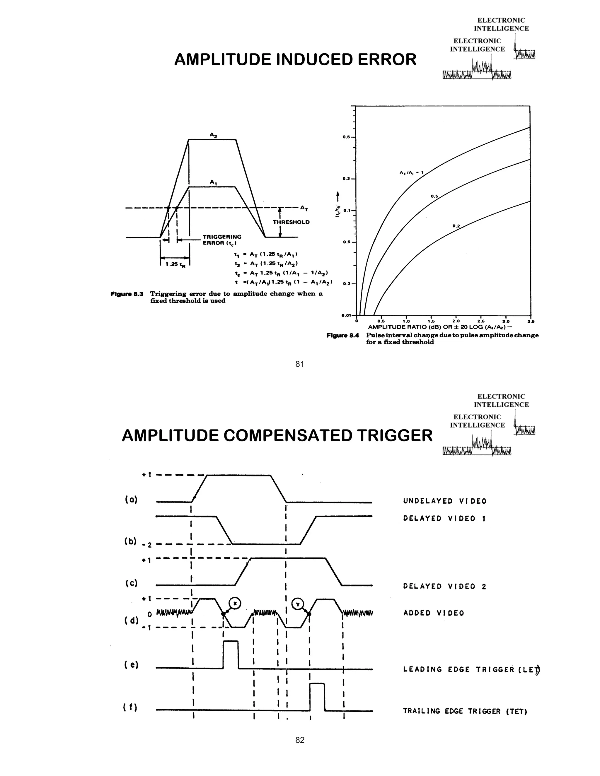 AMPLITUDE INDUCED ERROR

81

AMPLITUDE COMPENSATED TRIGGER

82

 