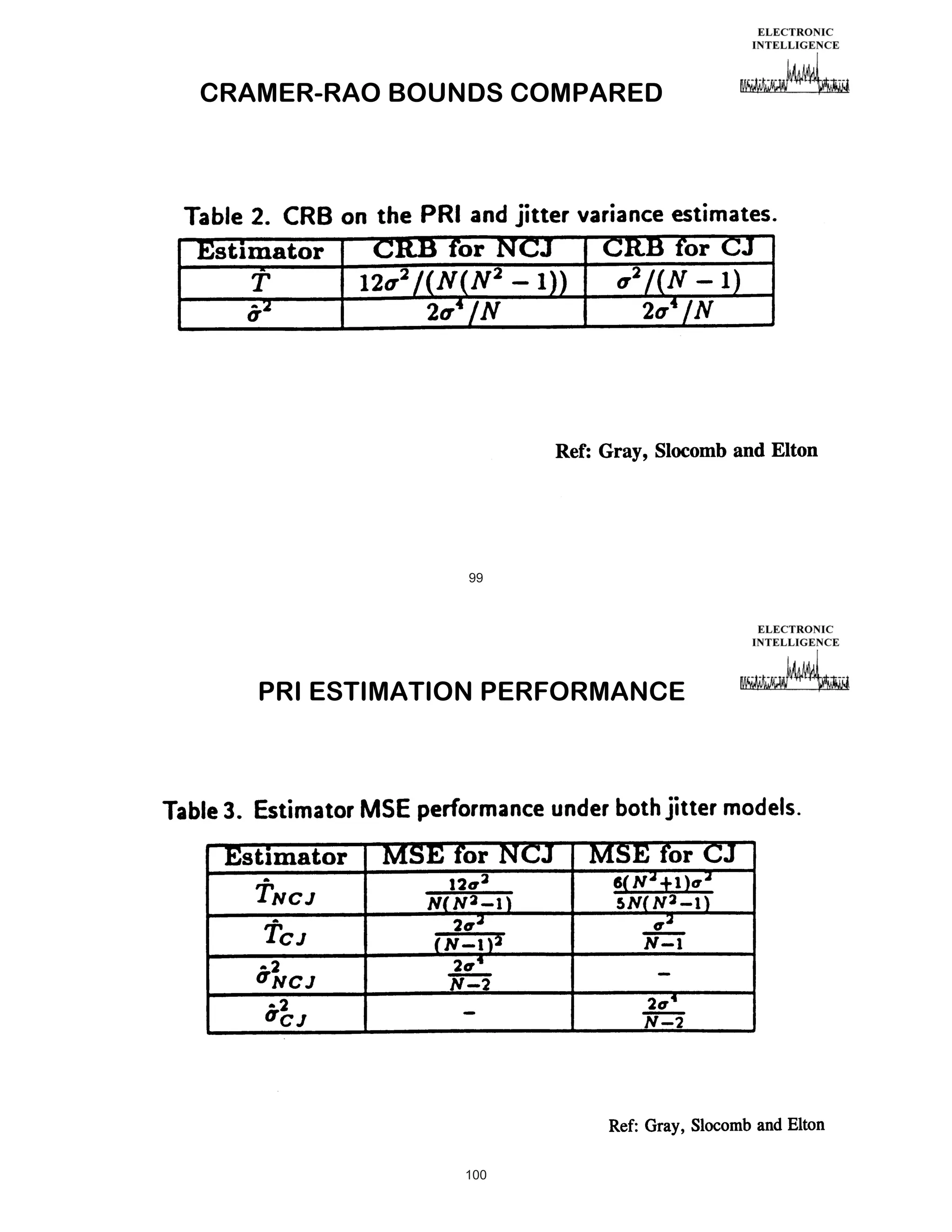 CRAMER-RAO BOUNDS COMPARED

99

PRI ESTIMATION PERFORMANCE

100

 