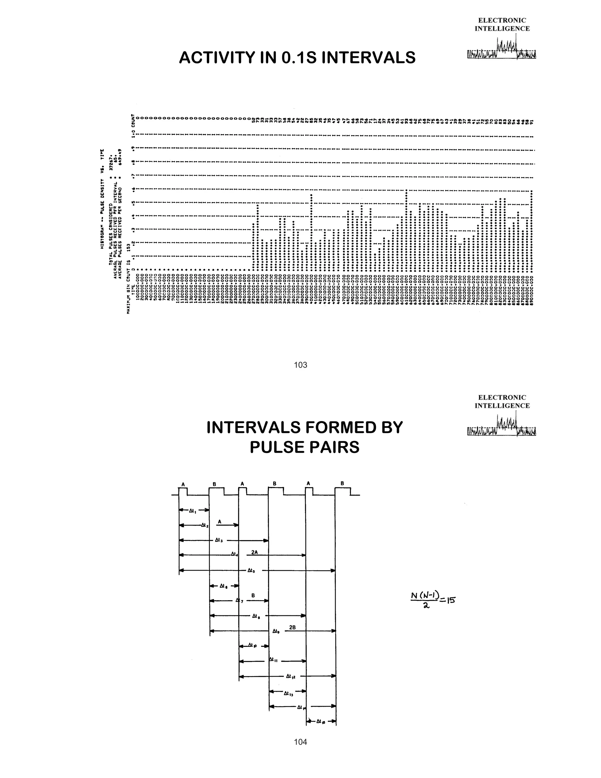ACTIVITY IN 0.1S INTERVALS

103

INTERVALS FORMED BY
PULSE PAIRS

104

 