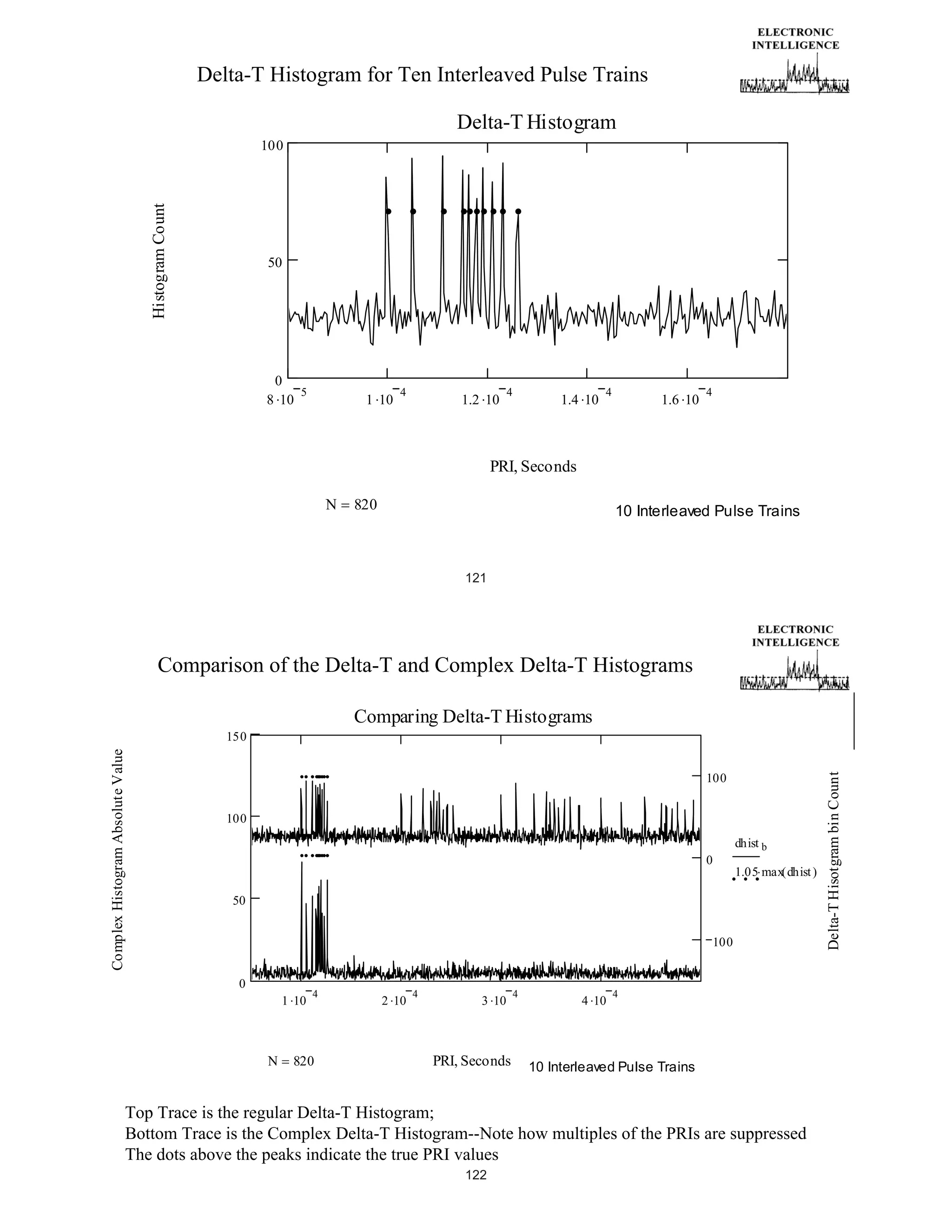 Delta-T Histogram for Ten Interleaved Pulse Trains
Delta-T Histogram

Histogram Count

100

dhist b
.75 max( dhist )

50

0
5
8 10

1 10

4

1.2 10

4

1.4 10

int vb PRI k 10

4

1.6 10

4

6

PRI, Seconds
N

820

10 Interleaved Pulse Trains

121

Comparison of the Delta-T and Complex Delta-T Histograms
Comparing Delta-T Histograms
100
100
abchist b

dhist b
0

1.05 max( abchist )

1.05 max( dhist )

50
100
0
1 10

4

2 10

4

3 10

int vb PRI k 10

N

820

6

4

4 10

int vb PRI k 10

PRI, Seconds

4

6

10 Interleaved Pulse Trains

Top Trace is the regular Delta-T Histogram;
Bottom Trace is the Complex Delta-T Histogram--Note how multiples of the PRIs are suppressed
The dots above the peaks indicate the true PRI values
122

Delta-T Hisotgram bin Count

Complex Histogram Absolute Value

150

 