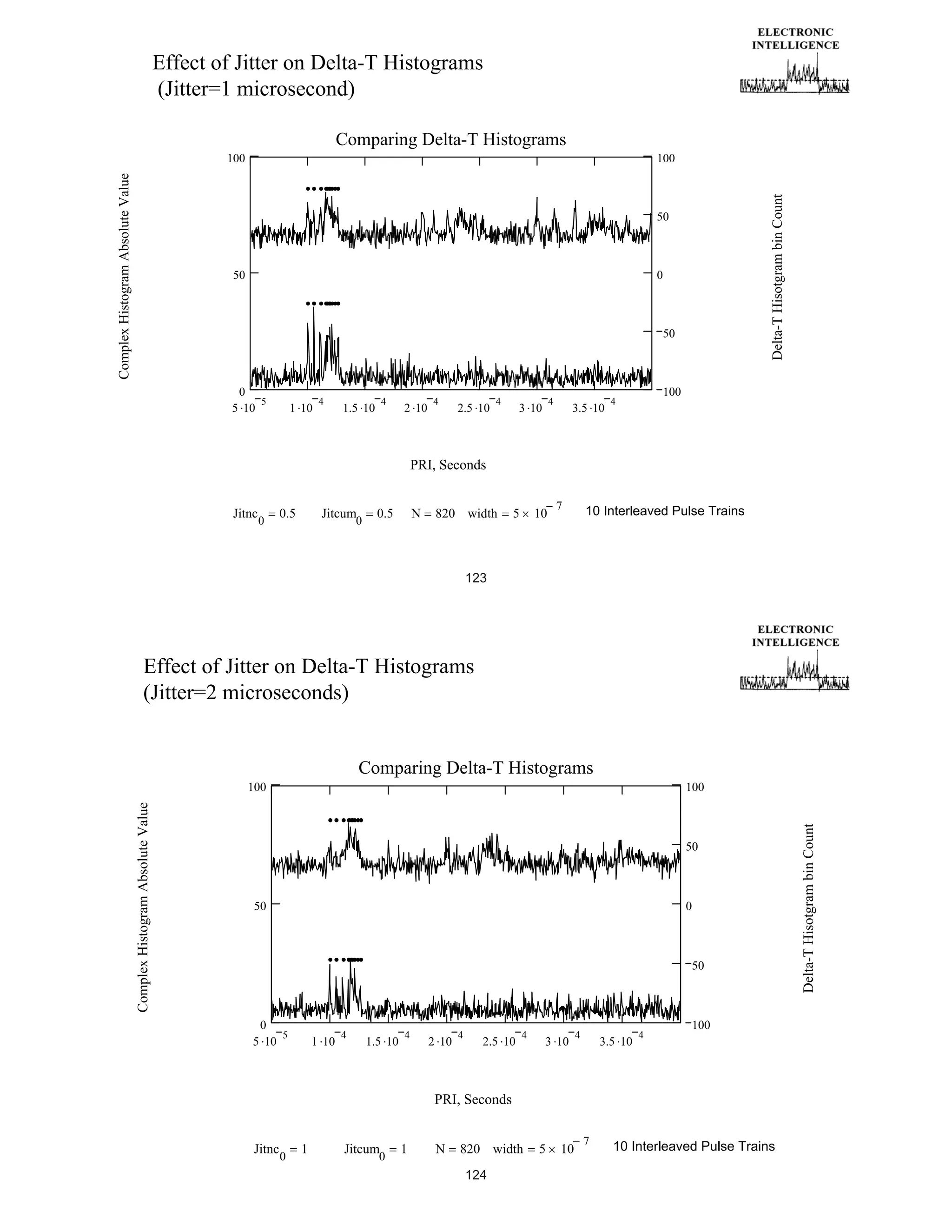 Effect of Jitter on Delta-T Histograms
(Jitter=1 microsecond)
Comparing Delta-T Histograms

abchist b
1.05 max( abchist)

dhist b
0

50

1.05 max( dhist )

50

0
5
5 10

1 10

4

4

1.5 10

2 10

4

intv b PRI k 10

2.5 10
6

4

4

3 10

intv b PRI k 10

3.5 10

100

4

6

PRI, Seconds
Jitnc

0

0.5

Jitcum

0

0.5

N

820 width

5

10

7

10 Interleaved Pulse Trains

123

Effect of Jitter on Delta-T Histograms
(Jitter=2 microseconds)
Comparing Delta-T Histograms
100

100

50
dhist b

abchist b
1.05 max( abchist)

0

50

1.05 max( dhist )

50

0
5
5 10

1 10

4

1.5 10

4

2 10

4

intv b PRI k 10

2.5 10
6

4

3 10

intv b PRI k 10

4

3.5 10

4

100

6

PRI, Seconds
Jitnc

0

1

Jitcum

0

1

N

820 width
124

5

10

7

10 Interleaved Pulse Trains

Delta-T Hisotgram bin Count

Complex Histogram Absolute Value

Complex Histogram Absolute Value

50

Delta-T Hisotgram bin Count

100

100

 