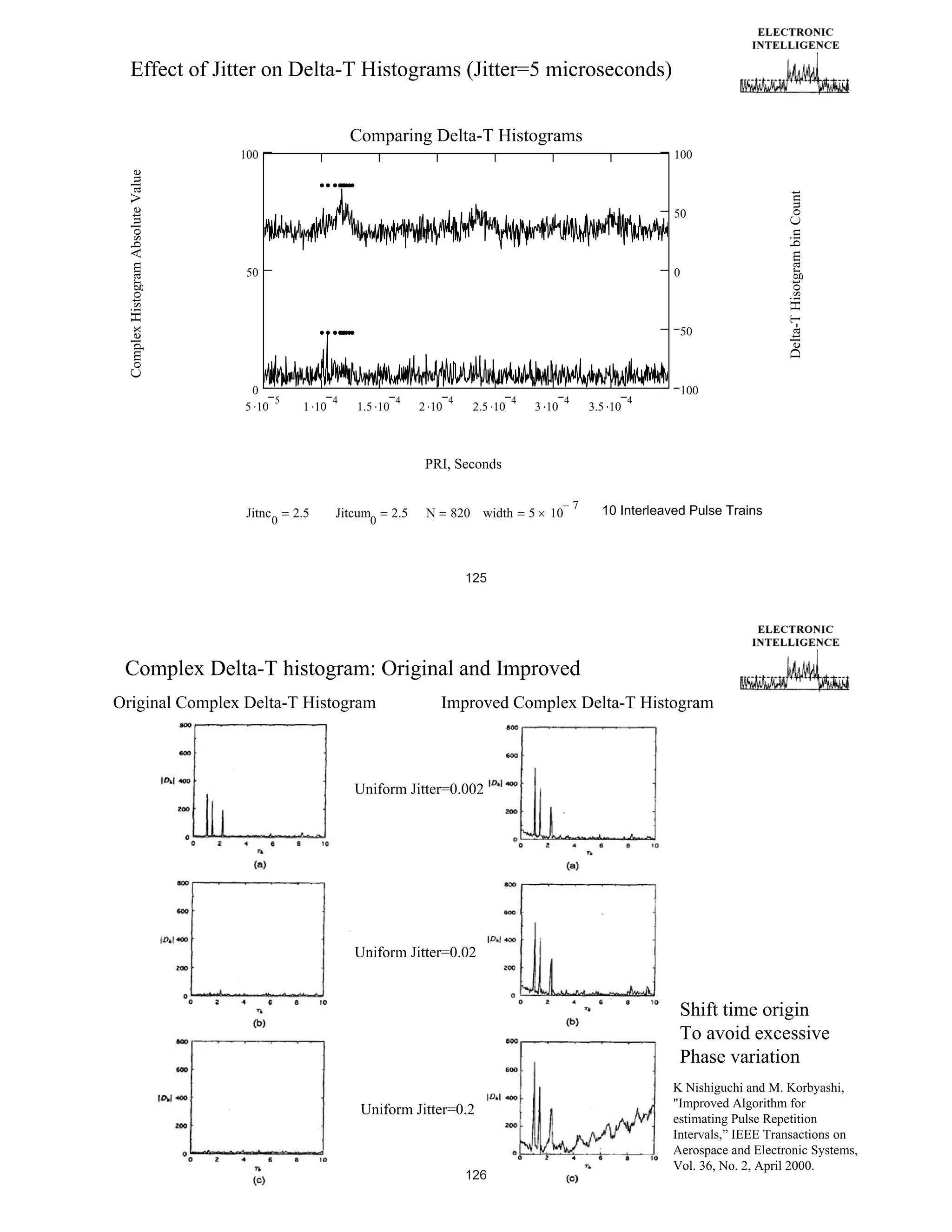 Effect of Jitter on Delta-T Histograms (Jitter=5 microseconds)
Comparing Delta-T Histograms
100

50
dhist b

abchist b
1.05 max( abchist)

50

0

1.05 max( dhist )

50

0
5
5 10

1 10

4

1.5 10

4

2 10

4

intv b PRI k 10

2.5 10
6

4

3 10

intv b PRI k 10

4

3.5 10

4

Delta-T Hisotgram bin Count

Complex Histogram Absolute Value

100

100

6

PRI, Seconds
Jitnc

0

2.5

Jitcum

0

2.5

N

820 width

5

10

7

10 Interleaved Pulse Trains

125

Complex Delta-T histogram: Original and Improved
Original Complex Delta-T Histogram

Improved Complex Delta-T Histogram

Uniform Jitter=0.002

Uniform Jitter=0.02

Shift time origin
To avoid excessive
Phase variation
Uniform Jitter=0.2

126

K Nishiguchi and M. Korbyashi,
"Improved Algorithm for
estimating Pulse Repetition
Intervals,” IEEE Transactions on
Aerospace and Electronic Systems,
Vol. 36, No. 2, April 2000.

 