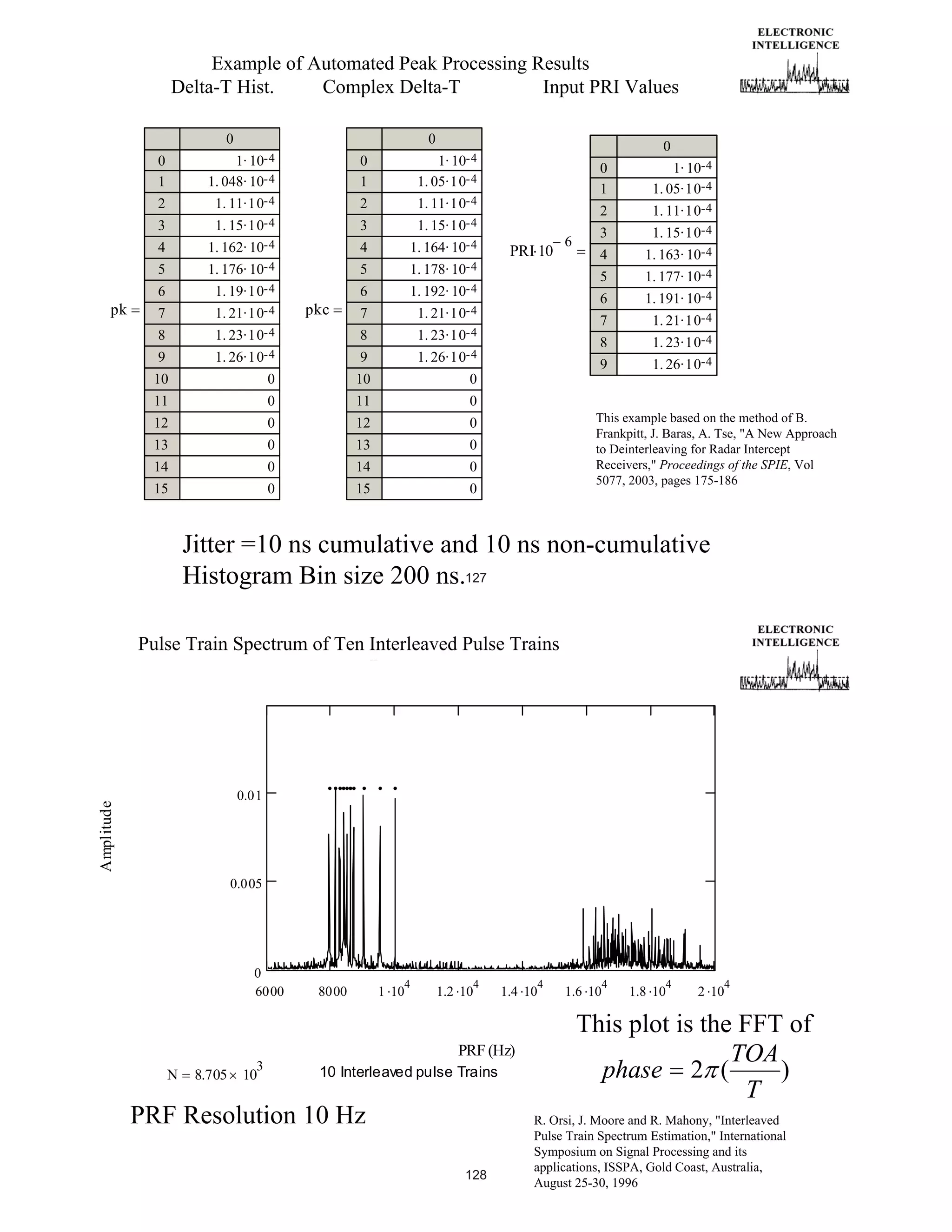 Example of Automated Peak Processing Results
Delta-T Hist.
Complex Delta-T
Input PRI Values
0

0

0
1
2

0
1
2

1. 15·10-4
1. 162· 10-4
1. 176· 10-4
1. 19·10-4

3
4
5
6

1. 15·10-4
1. 164· 10-4
1. 178· 10-4
1. 192· 10-4

7
8
9
10
11

1. 21·10-4
1. 23·10-4
1. 26·10-4
0
0

7
8
9
10
11

1. 21·10-4
1. 23·10-4
1. 26·10-4
0
0

12
13
14
15

0
0
0
0

12
13
14
15

0

1· 10-4
1. 05·10-4
1. 11·10-4

3
4
5
6

pk

1· 10-4
1. 048· 10-4
1. 11·10-4

0
0
0
0

pkc

0
1
6

2
3
4
5
6

1. 11·10-4
1. 15·10-4
1. 163· 10-4
1. 177· 10-4
1. 191· 10-4

7
8
9

PRI 10

1· 10-4
1. 05·10-4

1. 21·10-4
1. 23·10-4
1. 26·10-4

This example based on the method of B.
Frankpitt, J. Baras, A. Tse, "A New Approach
to Deinterleaving for Radar Intercept
Receivers," Proceedings of the SPIE, Vol
5077, 2003, pages 175-186

Jitter =10 ns cumulative and 10 ns non-cumulative
Histogram Bin size 200 ns.127
Pulse Train Spectrum of Ten Interleaved Pulse Trains
k

Amplitude

PRF Spectrum

0.01
Xj
0.00011 max( X)
0.005

0
6000

8000

4

1 10

1.2 10

4

1.4 10

f j PRF k

N

8.705

3

10

PRF (Hz)
10 Interleaved pulse Trains

PRF Resolution 10 Hz
128

4

1.6 10

4

1.8 10

4

2 10

4

This plot is the FFT of
TOA
phase 2 (
)
T
R. Orsi, J. Moore and R. Mahony, "Interleaved
Pulse Train Spectrum Estimation," International
Symposium on Signal Processing and its
applications, ISSPA, Gold Coast, Australia,
August 25-30, 1996

 