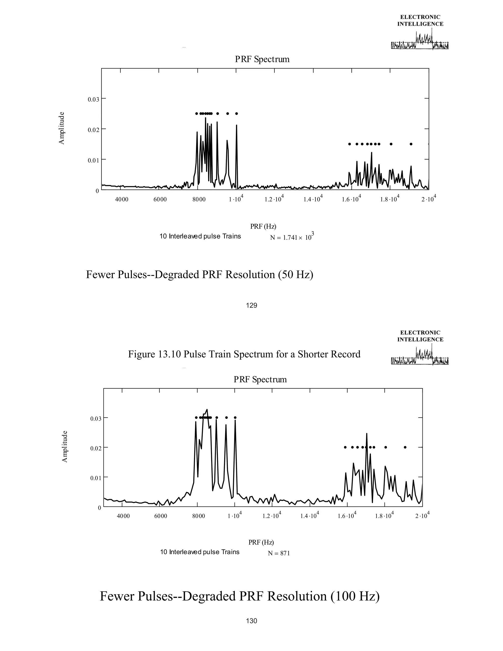 k

PRF Spectrum

Amplitude

0.03
Xj
.025 0.02
.015
0.01

0
4000

6000

8000

4

4

1 10

1.2 10

1.4 10

4

1.6 10

4

1.8 10

4

4

2 10

f j 1 PRF k 2 PRF k

PRF (Hz)
10 Interleaved pulse Trains

N

1.741

3

10

Fewer Pulses--Degraded PRF Resolution (50 Hz)
129

Figure 13.10 Pulse Train Spectrum for a Shorter Record
k

PRF Spectrum

Amplitude

0.03
Xj
.03

0.02

.02
0.01

0
4000

6000

8000

4

4

1 10

1.2 10

4

1.4 10

4

1.6 10

f j 1 PRF k 2 PRF k

PRF (Hz)
10 Interleaved pulse Trains

N

871

Fewer Pulses--Degraded PRF Resolution (100 Hz)
130

4

1.8 10

4

2 10

 