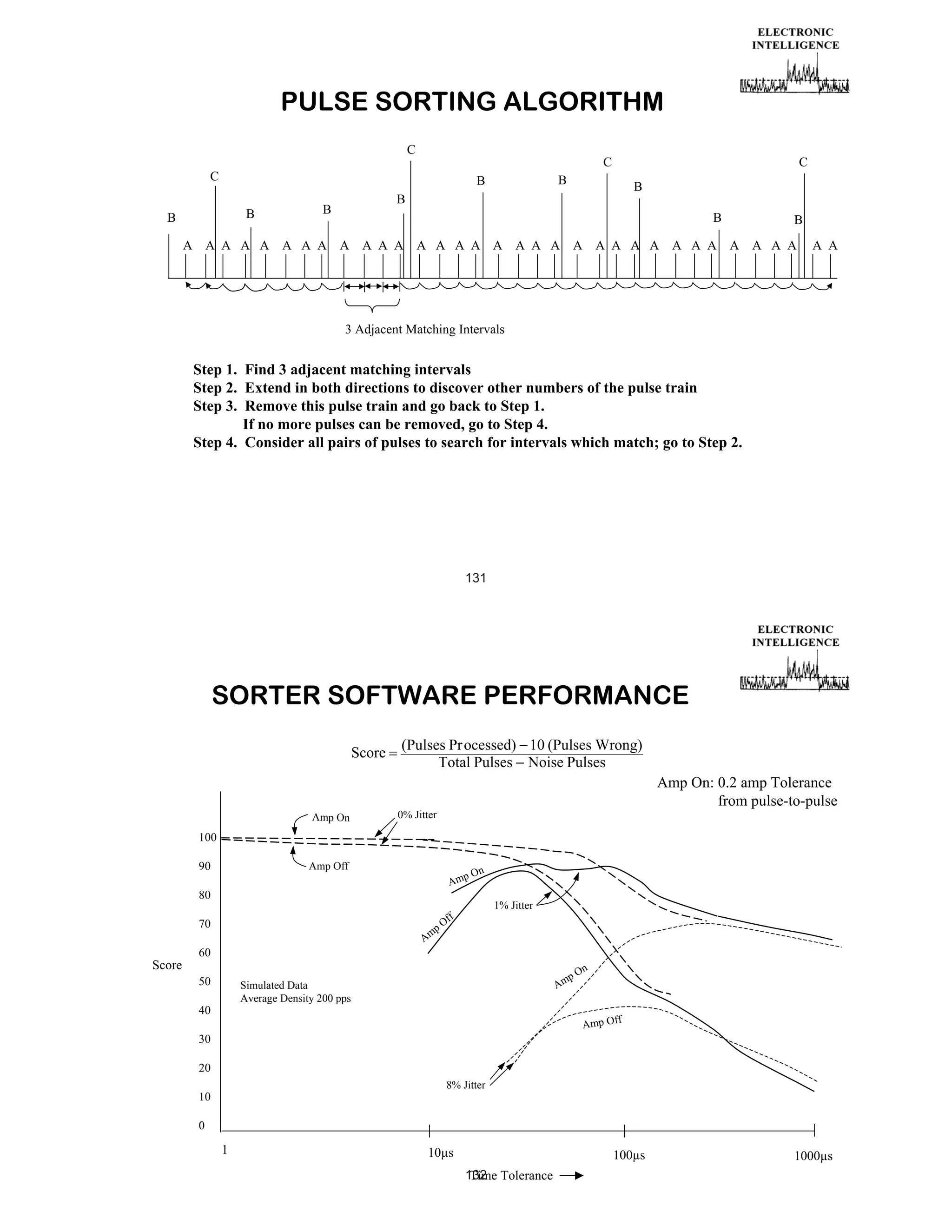 PULSE SORTING ALGORITHM
C

C

C
B

B

C

B

B

B

B

B

B

B

A A A A A A A A A A A A A A A A A A A A A A A A A A A A A A A A

A A

3 Adjacent Matching Intervals

Step 1. Find 3 adjacent matching intervals
Step 2. Extend in both directions to discover other numbers of the pulse train
Step 3. Remove this pulse train and go back to Step 1.
If no more pulses can be removed, go to Step 4.
Step 4. Consider all pairs of pulses to search for intervals which match; go to Step 2.

131

SORTER SOFTWARE PERFORMANCE
Score

Amp On

(Pulses Pr ocessed) 10 (Pulses Wrong)
Total Pulses Noise Pulses
Amp On: 0.2 amp Tolerance
from pulse-to-pulse

0% Jitter

100
90

Amp Off

80

n

1% Jitter

f
Of
mp
A

70

Score

pO
Am

60
50

pO
Am

Simulated Data
Average Density 200 pps

40

n

Amp Off

30
20
8% Jitter

10
0

1

10μs

100μs
132 Tolerance
Time

1000μs

 