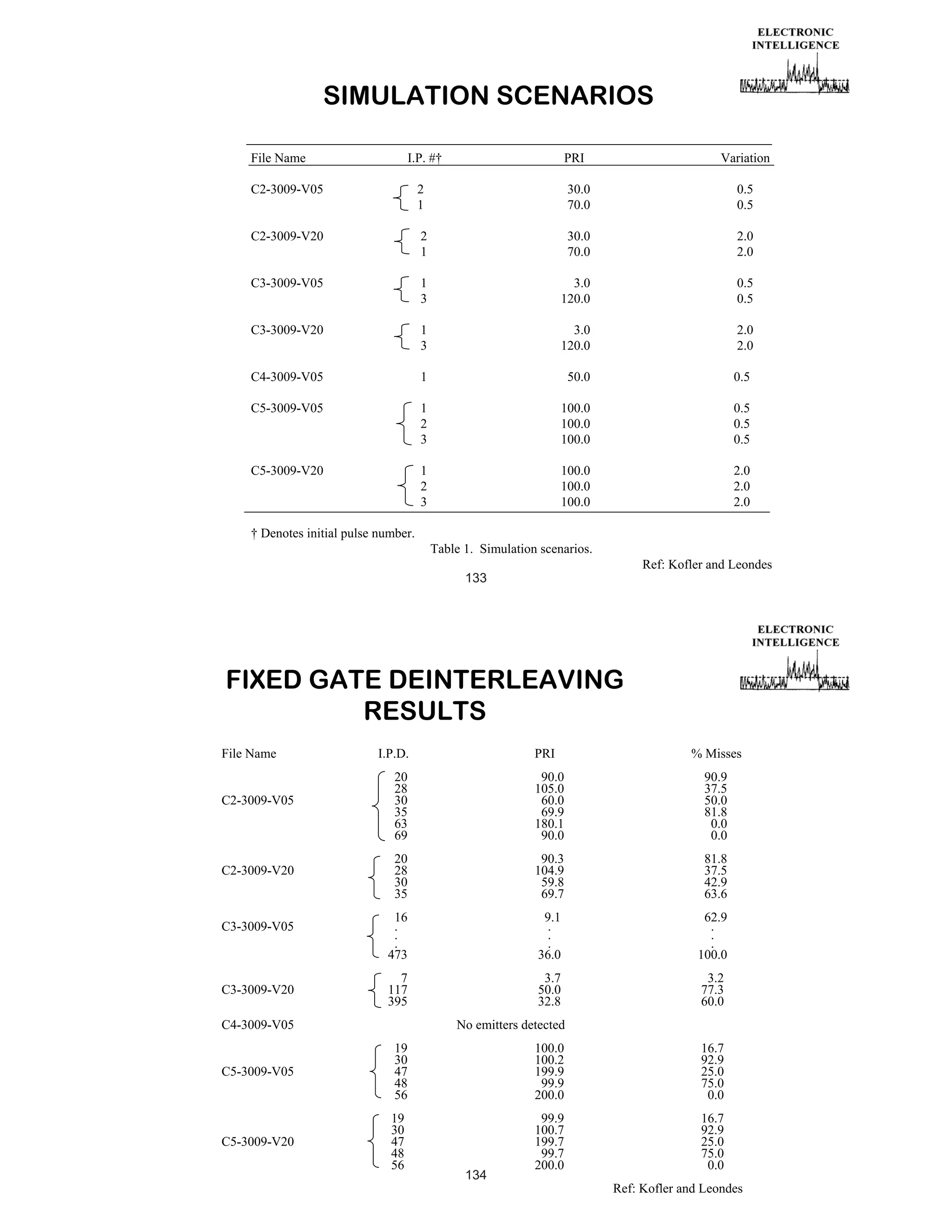 SIMULATION SCENARIOS
File Name

I.P. #†

PRI

Variation

C2-3009-V05

2
1

30.0
70.0

0.5
0.5

C2-3009-V20

2
1

30.0
70.0

2.0
2.0

C3-3009-V05

1
3

3.0
120.0

0.5
0.5

C3-3009-V20

1
3

3.0
120.0

2.0
2.0

C4-3009-V05

1

50.0

0.5

C5-3009-V05

1
2
3

100.0
100.0
100.0

0.5
0.5
0.5

C5-3009-V20

1
2
3

100.0
100.0
100.0

2.0
2.0
2.0

† Denotes initial pulse number.
Table 1. Simulation scenarios.
Ref: Kofler and Leondes
133

FIXED GATE DEINTERLEAVING
RESULTS
File Name

I.P.D.

PRI

% Misses

C2-3009-V05

20
28
30
35
63
69

90.0
105.0
60.0
69.9
180.1
90.0

90.9
37.5
50.0
81.8
0.0
0.0

C2-3009-V20

20
28
30
35

90.3
104.9
59.8
69.7

81.8
37.5
42.9
63.6

16
.
.
.
473

9.1
.
.
.
36.0

62.9
.
.
.
100.0

7
117
395

3.7
50.0
32.8

3.2
77.3
60.0

C3-3009-V05

C3-3009-V20
C4-3009-V05

No emitters detected

C5-3009-V05

19
30
47
48
56

100.0
100.2
199.9
99.9
200.0

16.7
92.9
25.0
75.0
0.0

C5-3009-V20

19
30
47
48
56

99.9
100.7
199.7
99.7
200.0

16.7
92.9
25.0
75.0
0.0

134

Ref: Kofler and Leondes

 