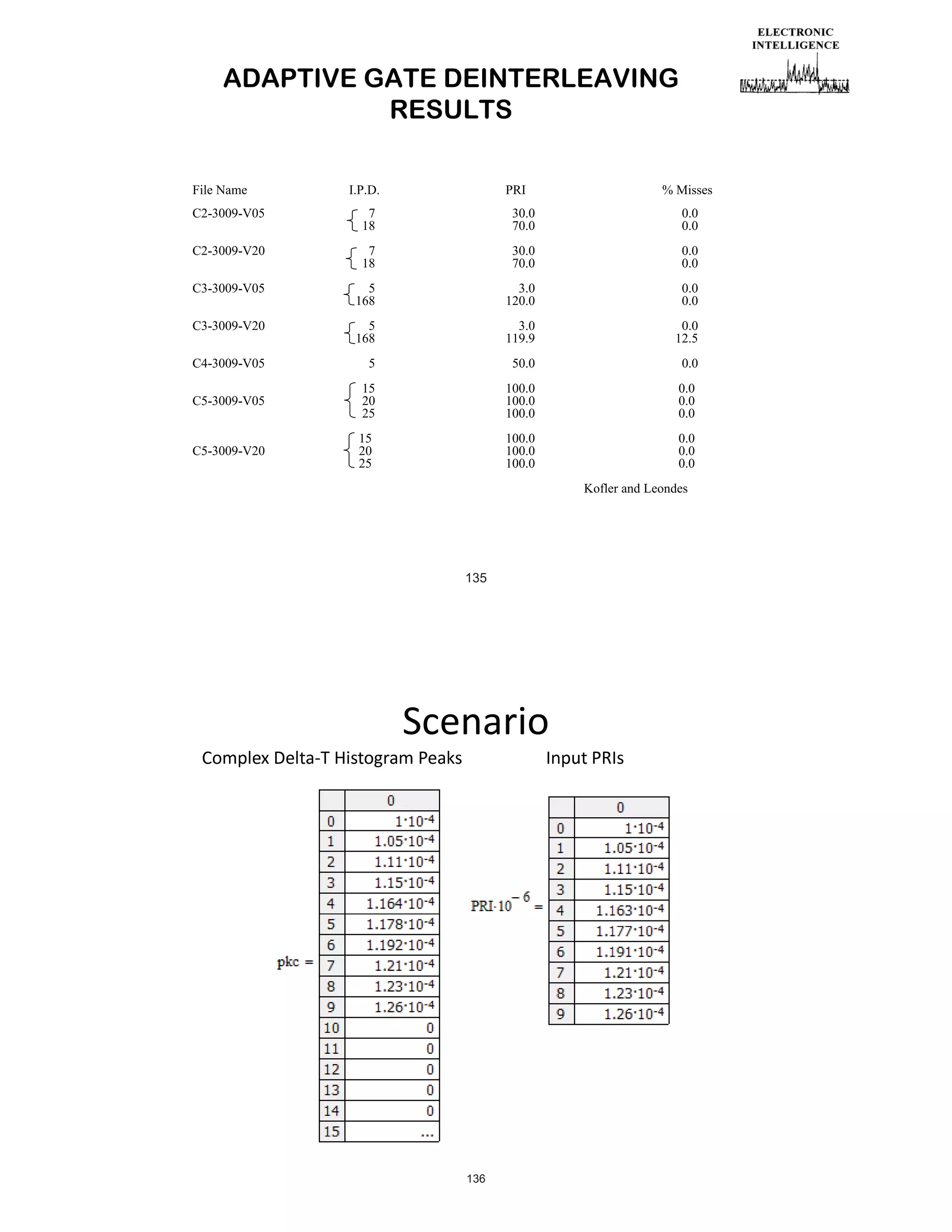 ADAPTIVE GATE DEINTERLEAVING
RESULTS
File Name

I.P.D.

PRI

% Misses

C2-3009-V05

7
18

30.0
70.0

0.0
0.0

C2-3009-V20

7
18

30.0
70.0

0.0
0.0

C3-3009-V05

5
168

3.0
120.0

0.0
0.0

C3-3009-V20

5
168

3.0
119.9

0.0
12.5

C4-3009-V05

5

50.0

0.0

C5-3009-V05

15
20
25

100.0
100.0
100.0

0.0
0.0
0.0

C5-3009-V20

15
20
25

100.0
100.0
100.0

0.0
0.0
0.0
Kofler and Leondes

135

^ĐĞŶĂƌŝŽ

ŽŵƉůĞǆ ĞůƚĂͲd ,ŝƐƚŽŐƌĂŵ WĞĂŬƐ

/ŶƉƵƚ WZ/Ɛ

136

 