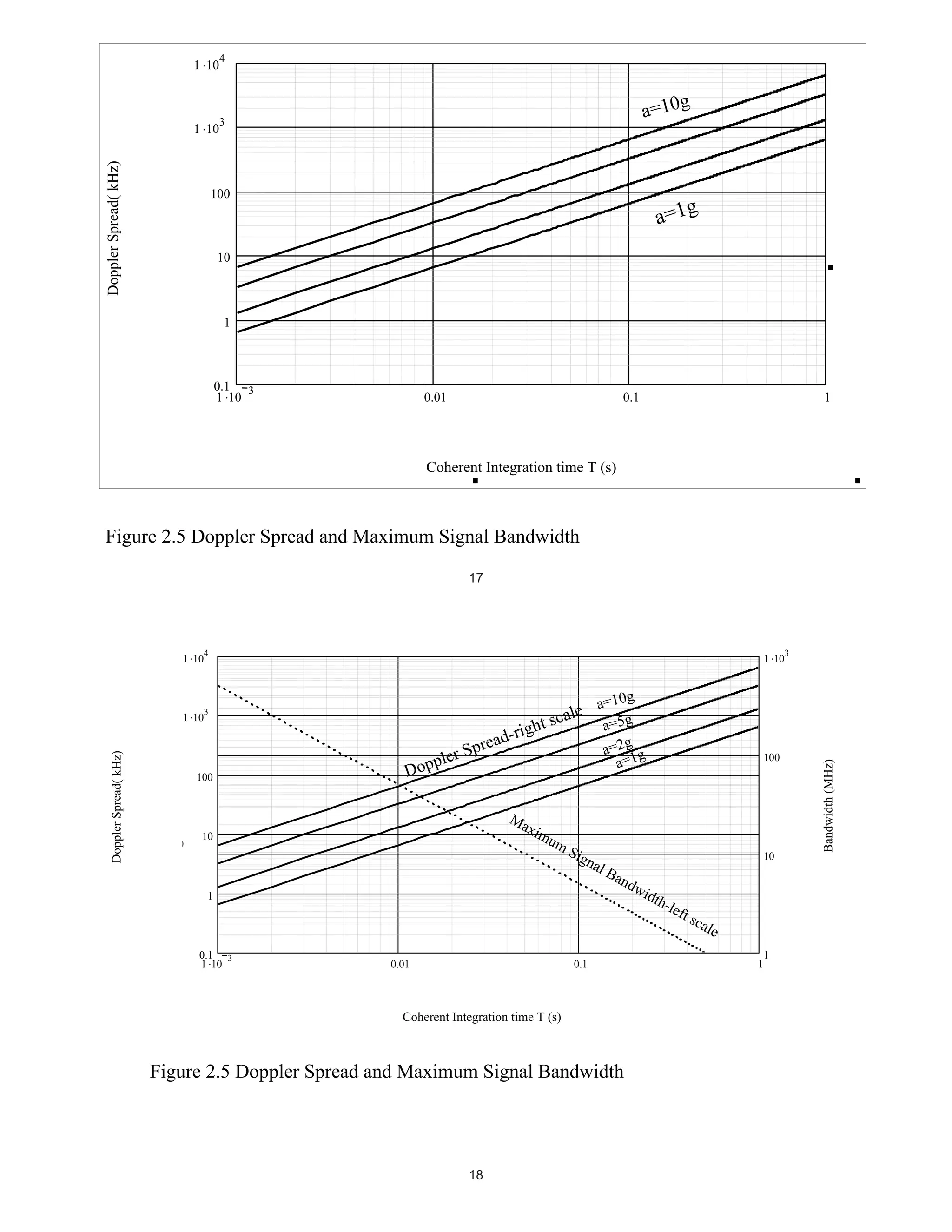 1 10
6.502 10

3

1 10

Doppler Spread( kHz)

4

a=10g

3

fi 1
100

fi 2

a=1g

fi 5
10

f i 10

1
0.65
0.1 3
1 10
1 10

0.01

0.1

3

1

Ti

1

Coherent Integration time T (s)

Figure 2.5 Doppler Spread and Maximum Signal Bandwidth
17

1 10

3

1000

1 10

Doppler Spread( kHz)

1 10

3

ple
Dop

fi 1
fi 2

100

r

ad
Sp r e

fi 5
f i 10

- ri gh

le
t sca

Ma
xi m
um

10

a=10g
a=5g
a=2g g
a=1

Bi

Sig
n

1

al B

10

and
w

0.65
0.1 3
1 10

0.01

100

idt
h

-le
f

t sc

ale

1

0.1

.001

Ti

Coherent Integration time T (s)

Figure 2.5 Doppler Spread and Maximum Signal Bandwidth

18

1
1

1

Bandwidth (MHz)

6.502 10

4

3

 