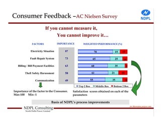 Consumer Feedback –AC Nielsen Survey
                            If you cannot measure it,
                                  You cannot improve it…
               FACTORS                  IMPORTANCE        WEIGHTED PERFORMANCE (%)

              Electricity Situation          87                        70                 15   15

              Fault Repair System            73                    65                     25    10

   Billing / Bill Payment Facilities         63                   60                      35        5

         Theft Safety Harassment             58                    61                21        18

                   Communication             49                   55                 35         10

                                                      Top 2 Box         Middle Box    Bottom 2 Box

Importance of the factor to the Consumer.         Satisfaction scores obtained on each of the
Max-100 Min -1                                    parameters

                                     Basis of NDPL’s process improvements
                                                                                                        for Illustration purpose only.
        NDPL Consulting
         North Delhi Power Limited
 