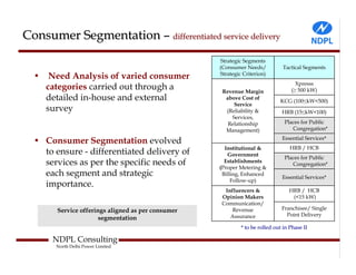 Consumer Segmentation – differentiated service delivery
                                                    Strategic Segments
                                                    (Consumer Needs/           Tactical Segments
  • Need Analysis of varied consumer                Strategic Criterion)
                                                                                     Xpresss
    categories carried out through a                 Revenue Margin                (≥ 500 kW)
    detailed in-house and external                    above Cost of
                                                                              KCG (100≤kW<500)
                                                         Service
    survey                                            (Reliability &           HRB (15≤kW<100)
                                                        Services,
                                                       Relationship             Places for Public
                                                      Management)                  Congregation*
                                                                               Essential Services*
  • Consumer Segmentation evolved
                                                      Institutional &              HRB / HCB
    to ensure - differentiated delivery of             Government
                                                                                Places for Public
    services as per the specific needs of             Establishments
                                                    (Proper Metering &
                                                                                   Congregation*
    each segment and strategic                       Billing, Enhanced
                                                                               Essential Services*
                                                         Follow-up)
    importance.
                                                     Influencers &                HRB / HCB
                                                    Opinion Makers                 (<15 kW)
                                                    Communication/
        Service offerings aligned as per consumer       Revenue                Franchisee/ Single
                                                       Assurance                 Point Delivery
                       segmentation
                                                             * to be rolled out in Phase II

      NDPL Consulting
       North Delhi Power Limited
 