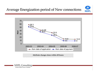 Average Energization period of New connections


              70
              60             58.3
              50             51.8

              40                             41.68
       days




                                             36.5           33.9
              30
                                                            26.4
              20
                                                                          14.8         13.9
              10                                                          9.5          9
              0
                      2002-03          2003-04        2004-05        2005-06       2006-07
                                 from date of application       from date of payment


                                 Attribute changes done within 48 hours




    NDPL Consulting
     North Delhi Power Limited
 