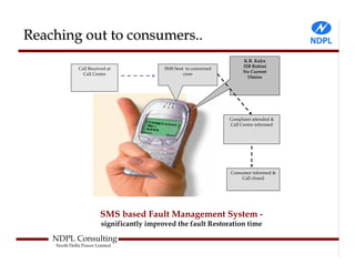 Reaching out to consumers..
                                                                          K.R. Kalra
                                                                          32B Rohini
              Call Received at              SMS Sent to concerned
                                                                          No Current
                Call Centre                         crew
                                                                            15mins




                                                                    Complaint attended &
                                                                    Call Centre informed




                                                                    Consumer informed &
                                                                         Call closed




                        SMS based Fault Management System -
                         significantly improved the fault Restoration time

    NDPL Consulting
    North Delhi Power Limited
 