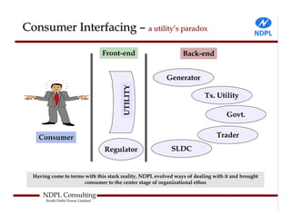 Consumer Interfacing – a utility’s paradox

                                   Front-end                    Back-end


                                                         Generator




                                        UTILITY
                                                                         Tx. Utility

                                                                                  Govt.


    Consumer                                                                  Trader
                                   Regulator               SLDC


  Having come to terms with this stark reality, NDPL evolved ways of dealing with it and brought
                       consumer to the center stage of organizational ethos

      NDPL Consulting
       North Delhi Power Limited
 