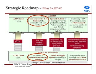 Strategic Roadmap – Pillars for 2002-07
                                              Strategy for 2002-07
     AT&C Losses               Consumer service & IT      System Reliability to         Establishing TATA
        <25%                      Interface to be          be comparable with          Brand Image in terms
                               comparable with world      good utilities in India.      of TBEM standards
                                    standards              Parts of areas (BU &        and a show case for all
                                                               Ideal Zones)                 stakeholders
                                                          comparable with best
                                                                 in India.




                                        1,00,000          No planned exp.            5400 erstwhile DVB staff
      >50%                              backlog           on infrastructure          with cultural & attitudinal
                                       complaints          improvement                         issues
                                                              past 3yrs                 Wretched working
                                                                                            conditions

                                          What NDPL had inherited
     AT&C Losses                   No concept of           Electricity Supply           Large gap between
        >50%                   consumer service & IT     system on the verge of       existing & TATA work
                                    Interface                   collapse              culture and standards
                                   Strategic Level Focus on Consumer Service
      NDPL Consulting
       North Delhi Power Limited
 