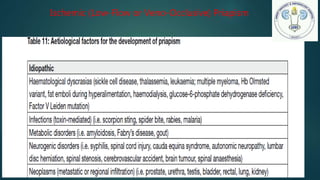 Ischemic (Low-Flow or Veno-Occlusive) Priapism
 