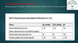 2.Laboratory investigation
Blood gas analysis is essential to differentiate between ischaemic and non-ischaemic priapism .
 