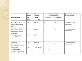 Etude rétrospective colligeant 22 dossiers de patients drépanocytaires, Patients revus immédiatement en post opératoire 2 heures après ponction des corps caverneux associée ou non à une injection d’alpha stimulants 12 heures après une anastomose caverno-spongieuse, u n examen physique a été fait à la recherche  Recul moyen : 3,86 ± 1,49 ans, Evaluation fonction érectile sur existence érections nocturnes et matinales, l’examen clinique et IIEF-5. 