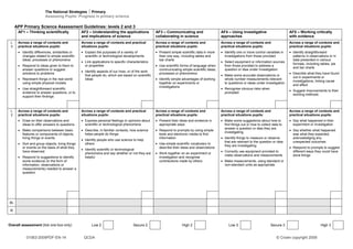 The National Strategies  Primary
                         Assessing Pupils’ Progress in primary science

      APP Primary Science Assessment Guidelines: levels 2 and 3
       AF1 – Thinking scientifically             AF2 – Understanding the applications              AF3 – Communicating and                    AF4 – Using investigative                     AF5 – Working critically
                                                 and implications of science                       collaborating in science                   approaches                                    with evidence
 L     Across a range of contexts and            Across a range of contexts and practical          Across a range of contexts and             Across a range of contexts and                Across a range of contexts and
 3     practical situations pupils:              situations pupils:                                practical situations pupils:               practical situations pupils:                  practical situations pupils:
        Identify differences, similarities or    Explain the purposes of a variety of             Present simple scientific data in more    Identify one or more control variables in    Identify straightforward
         changes related to simple scientific      scientific or technological developments          than one way, including tables and         investigations from those provided            patterns in observations or in
         ideas, processes or phenomena                                                               bar charts                                                                               data presented in various
                                                  Link applications to specific characteristics                                               Select equipment or information sources
                                                                                                                                                                                              formats, including tables, pie
        Respond to ideas given to them to         or properties                                    Use scientific forms of language when      from those provided to address a
                                                                                                                                                                                              and bar charts
         answer questions or suggest                                                                 communicating simple scientific ideas,     question or idea under investigation
                                                  Identify aspects of our lives, or of the work
         solutions to problems                                                                       processes or phenomena                                                                  Describe what they have found
                                                   that people do, which are based on scientific                                               Make some accurate observations or
                                                                                                                                                                                              out in experiments or
        Represent things in the real world        ideas                                            Identify simple advantages of working      whole number measurements relevant
                                                                                                                                                                                              investigations, linking cause
         using simple physical models                                                                together on experiments or                 to questions or ideas under investigation
                                                                                                                                                                                              and effect
                                                                                                     investigations
        Use straightforward scientific                                                                                                        Recognise obvious risks when
                                                                                                                                                                                             Suggest improvements to their
         evidence to answer questions, or to                                                                                                    prompted
                                                                                                                                                                                              working methods
         support their findings



 L     Across a range of contexts and            Across a range of contexts and practical          Across a range of contexts and             Across a range of contexts and                Across a range of contexts and
 2     practical situations pupils:              situations pupils:                                practical situations pupils:               practical situations pupils:                  practical situations pupils:
        Draw on their observations and           Express personal feelings or opinions about      Present their ideas and evidence in       Make some suggestions about how to           Say what happened in their
         ideas to offer answers to questions       scientific or technological phenomena             appropriate ways                           find things out or how to collect data to     experiment or investigation
                                                                                                                                                answer a question or idea they are
        Make comparisons between basic           Describe, in familiar contexts, how science      Respond to prompts by using simple                                                      Say whether what happened
                                                                                                                                                investigating
         features or components of objects,        helps people do things                            texts and electronic media to find                                                       was what they expected,
         living things or events                                                                     information                               Identify things to measure or observe         acknowledging any
                                                  Identify people who use science to help
                                                                                                                                                that are relevant to the question or idea     unexpected outcomes
        Sort and group objects, living things     others                                           Use simple scientific vocabulary to
                                                                                                                                                they are investigating
         or events on the basis of what they                                                         describe their ideas and observations                                                   Respond to prompts to suggest
                                                  Identify scientific or technological
         have observed                                                                                                                         Correctly use equipment provided to           different ways they could have
                                                   phenomena and say whether or not they are        Work together on an experiment or
                                                                                                                                                make observations and measurements            done things
        Respond to suggestions to identify        helpful                                           investigation and recognise
         some evidence (in the form of                                                               contributions made by others              Make measurements, using standard or
         information, observations or                                                                                                           non-standard units as appropriate
         measurements) needed to answer a
         question




BL

 IE



Overall assessment (tick one box only)                  Low 2                        Secure 2                      High 2                         Low 3                         Secure 3                        High 3


            01063-2009PDF-EN-14                   QCDA                                                                                                                               © Crown copyright 2009
 