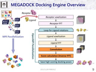 MEGADOCK Docking Engine Overview
                    Receptor
                                                            ...