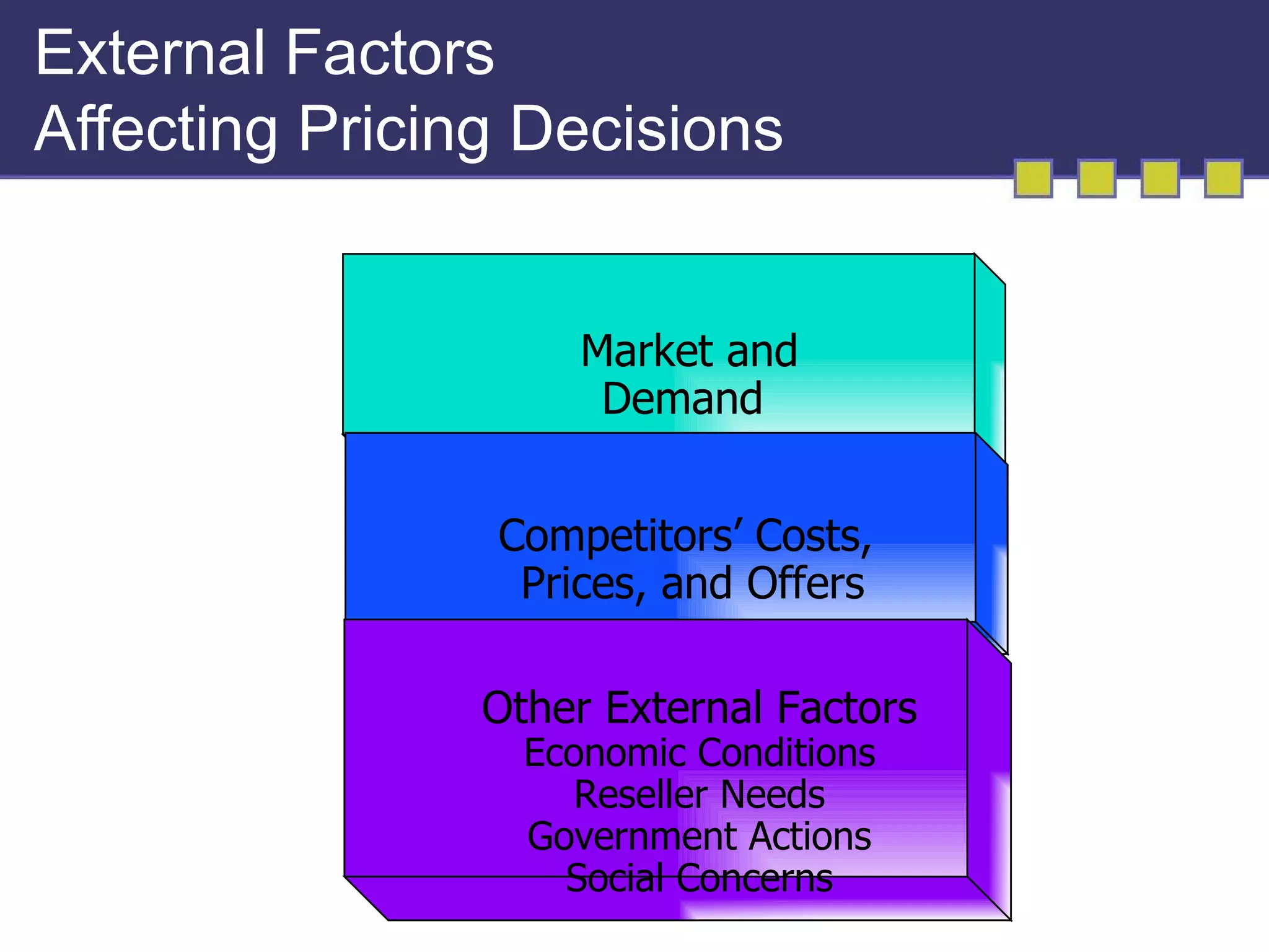 External Factors
Affecting Pricing Decisions


                     Market and
                      Demand


                Competitors’ Costs,
                 Prices, and Offers

                Other External Factors
                  Economic Conditions
                     Reseller Needs
                  Government Actions
                    Social Concerns
 