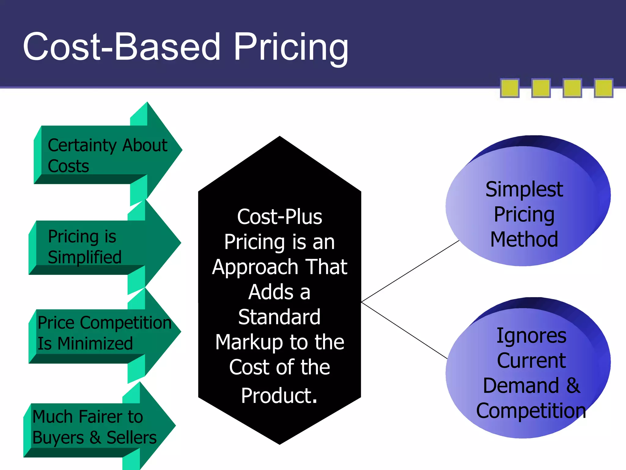 Cost-Based Pricing

  Certainty About
  Costs
                                     Simplest
                    Ethical
                       Cost-Plus
                        Factors       Pricing
  Pricing is         Pricing is an
                      Situational    Method
  Simplified
                    Approach That
                      Unexpected

                        Adds a
Price Competition     Standard
Is Minimized           Attitudes
                    Markup to the      Ignores
                     Costof the
                            of         Current
                        Others        Demand &
                       Product.
Much Fairer to                       Competition
Buyers & Sellers
 